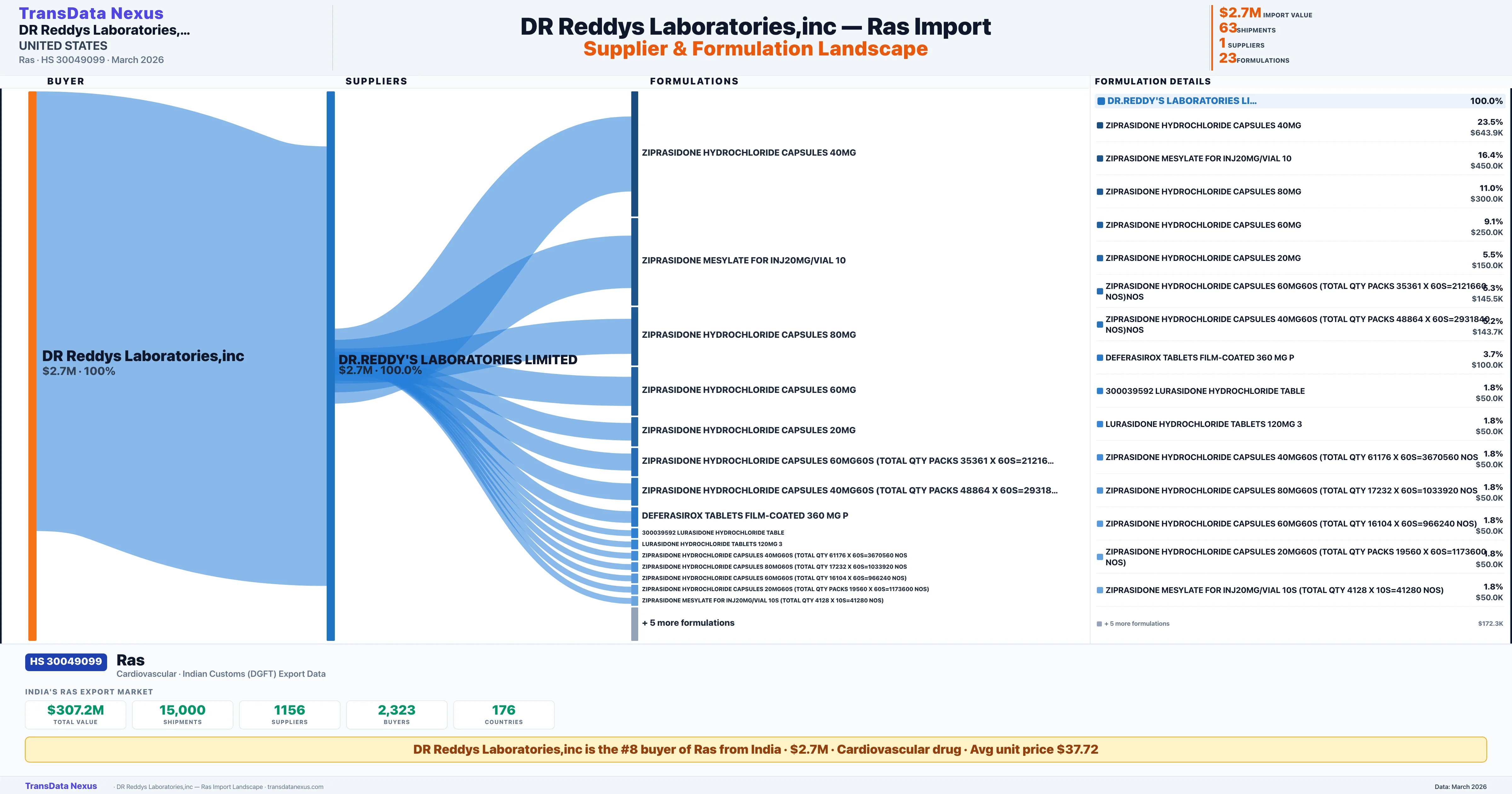 DR. REDDYS LABORATORIES, INC Ras import profile — suppliers, formulations and trade sources | TransData Nexus