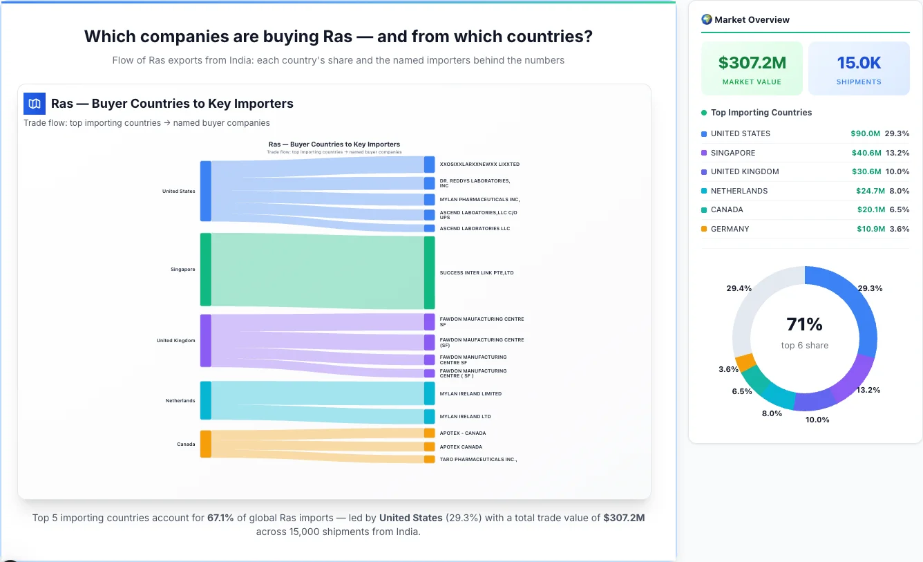 Ras Buyers by Country — Geographic Import Flow 2026 | TransData Nexus Ras buyers by country 2026 — top importing countries: United States (29.3%), Singapore (13.2%), United Kingdom (10.0%). Total market: $307.2M across 15,000 shipments from India. Source: Indian Customs (DGFT) data compiled by TransData Nexus.