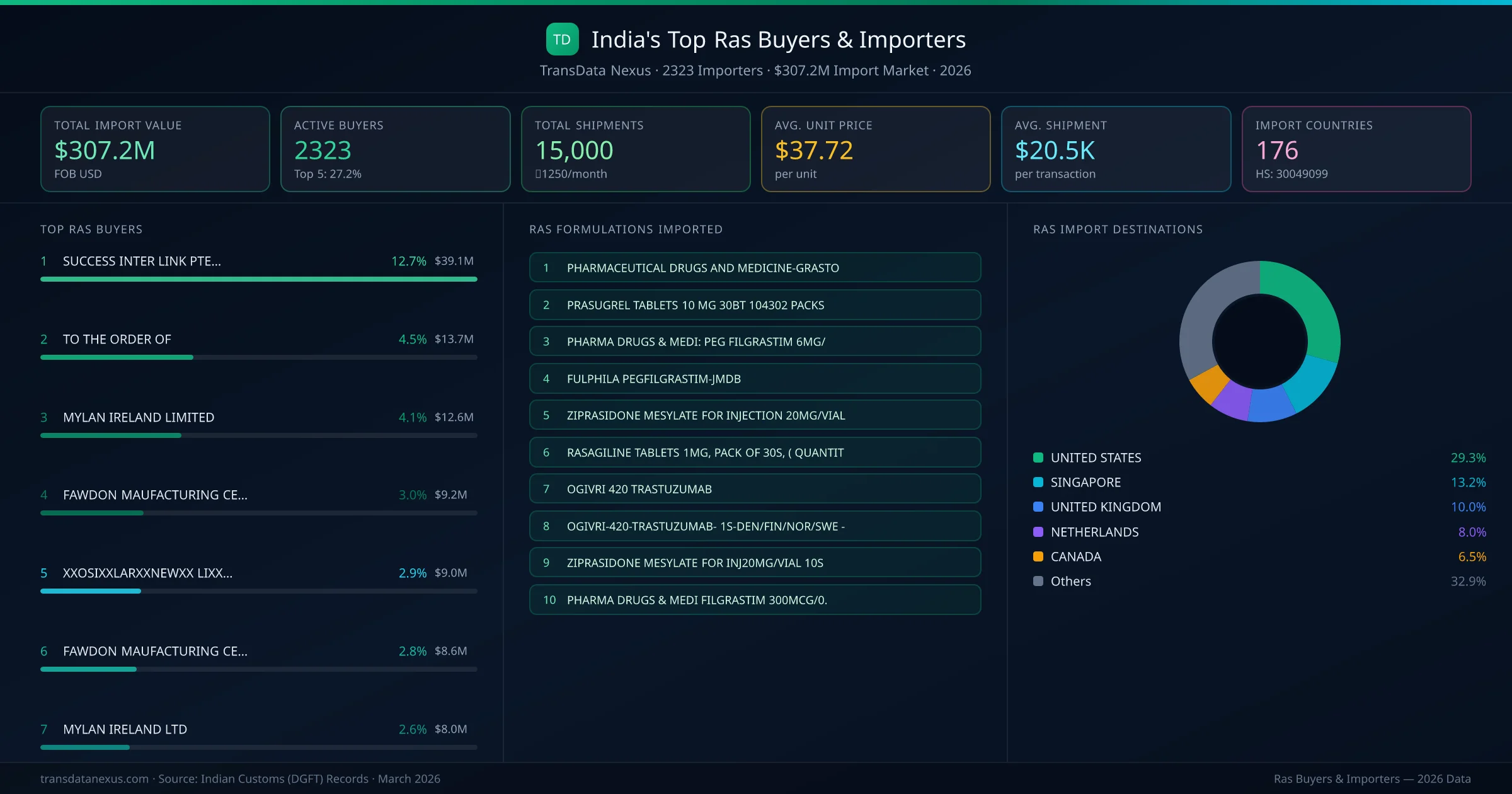Top Ras Buyers & Importers — 2323 buyers, $307.2M import market, top destinations and formulations