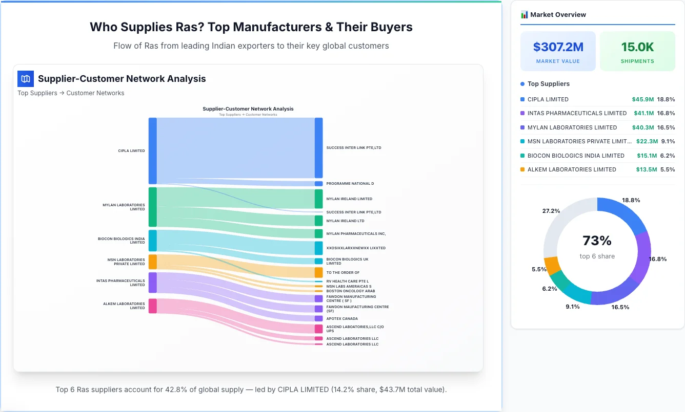 Ras Supplier-Buyer Network (2026) | TransData Nexus Ras supplier-buyer network Sankey diagram 2026 — flow from top Indian manufacturers to global buyers