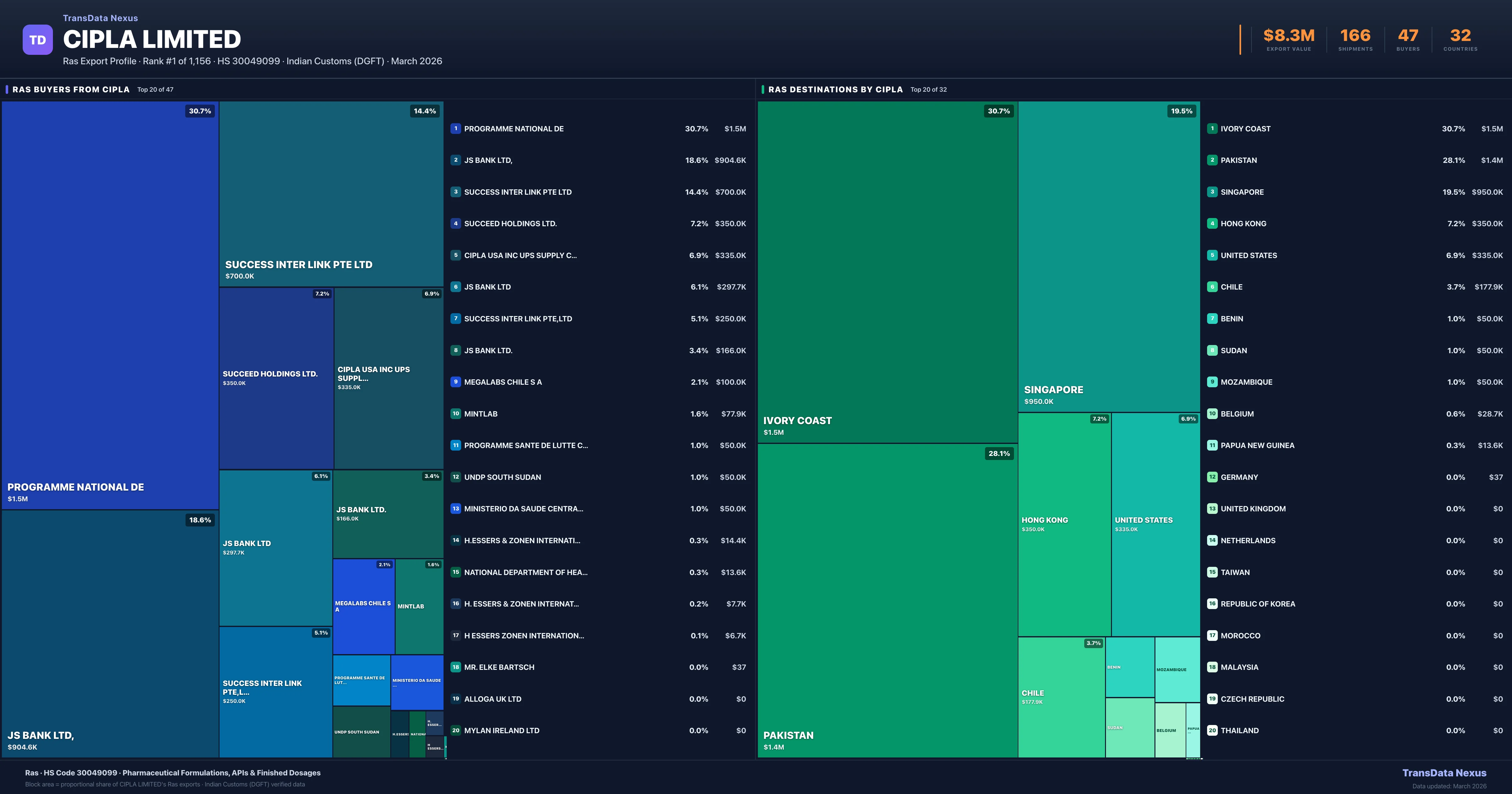 Cipla Limited Ras export treemap — buyers and destination countries | TransData Nexus
