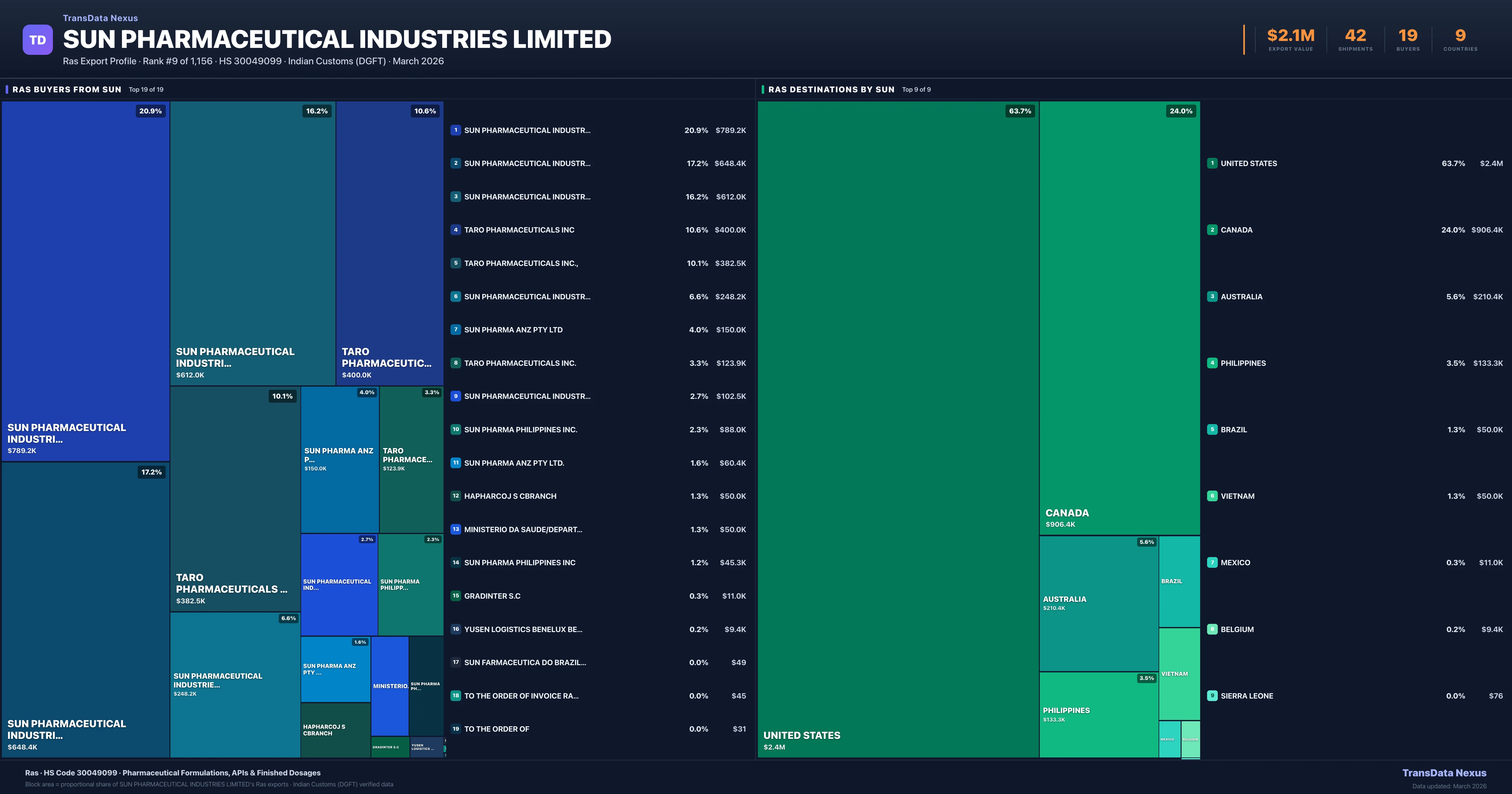 SUN Pharmaceutical Industries Limited Ras export treemap β buyers and destination countries | TransData Nexus