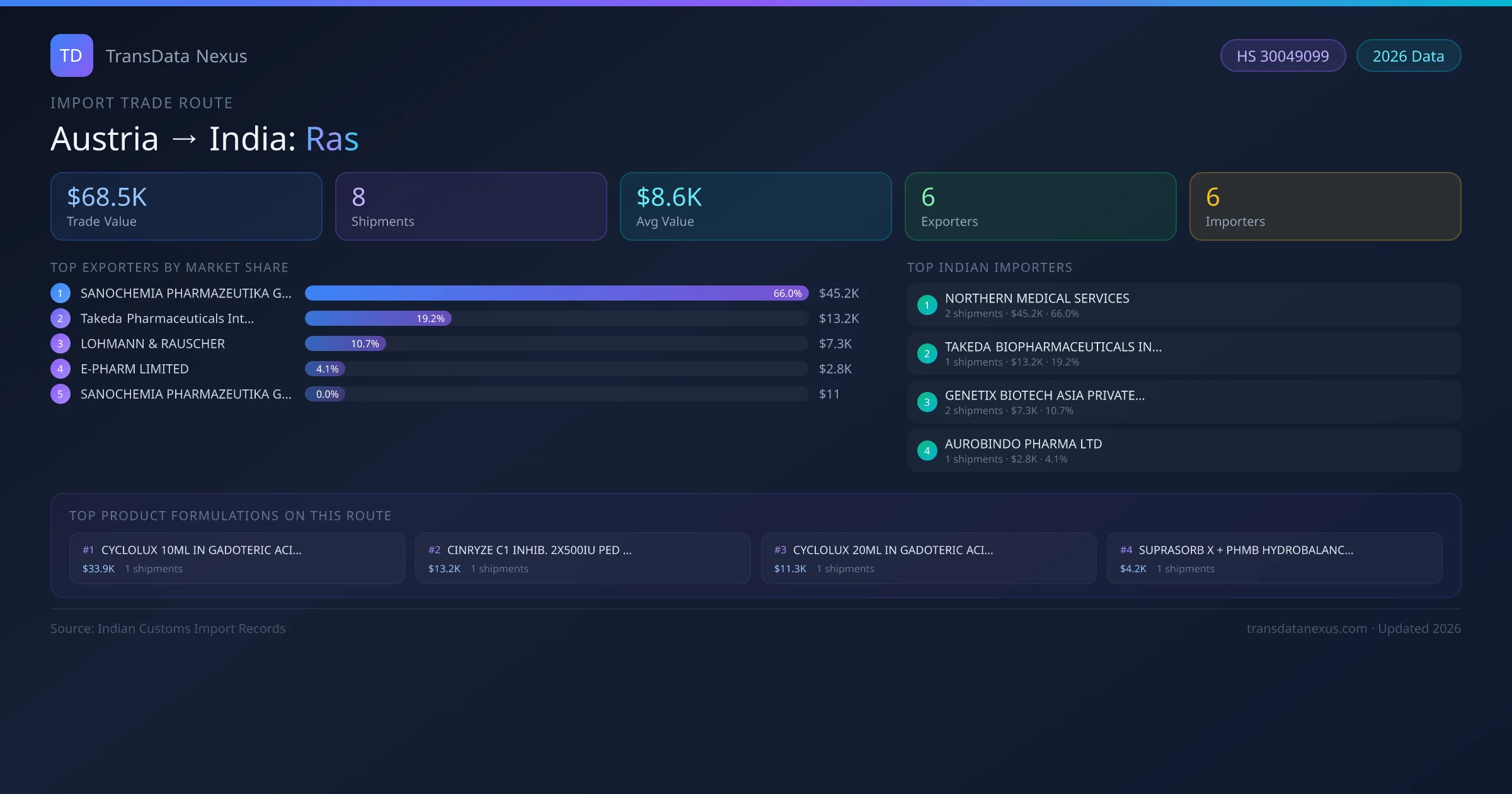 Austria to India Ras import trade route infographic — $68.5K USD trade value, 8 shipments, 6 exporters, 6 importers. HS Code 30049099. Data as of 2026.