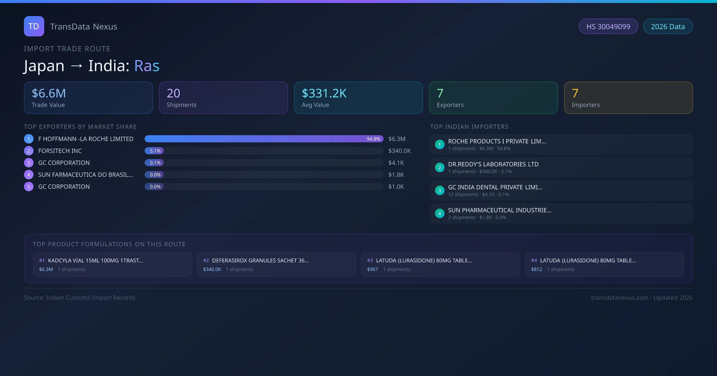 Japan to India Ras import trade route infographic — $6.6M USD trade value, 20 shipments, 7 exporters, 7 importers. HS Code 30049099. Data as of 2026.