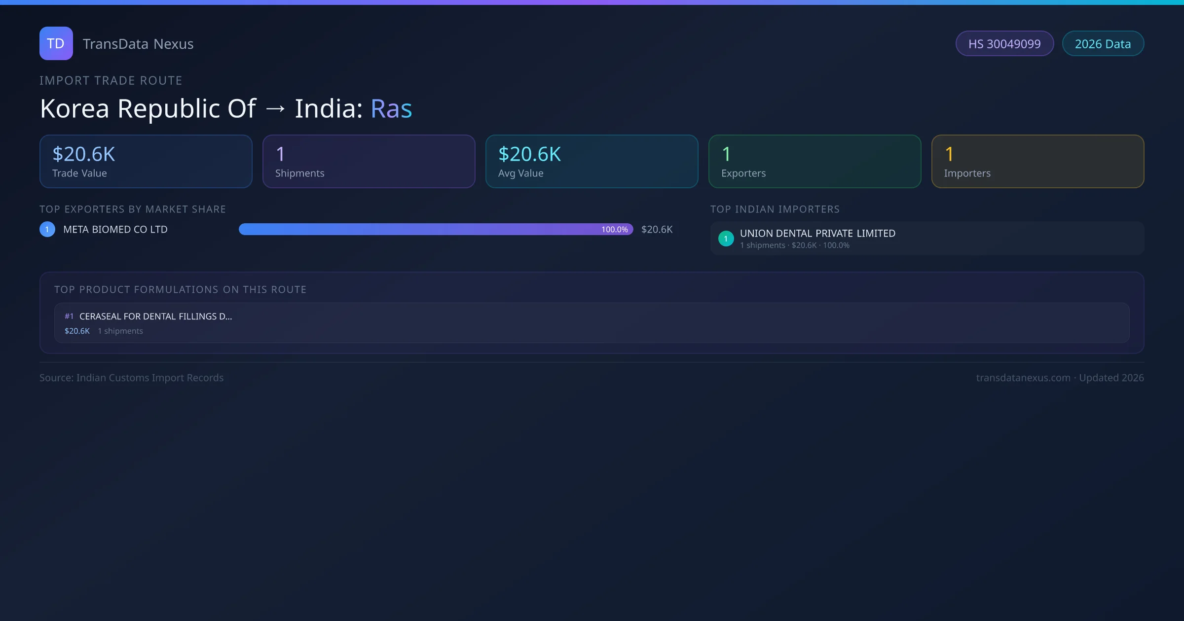 Korea Republic Of to India Ras import trade route infographic — $20.6K USD trade value, 1 shipments, 1 exporters, 1 importers. HS Code 30049099. Data as of 2026.