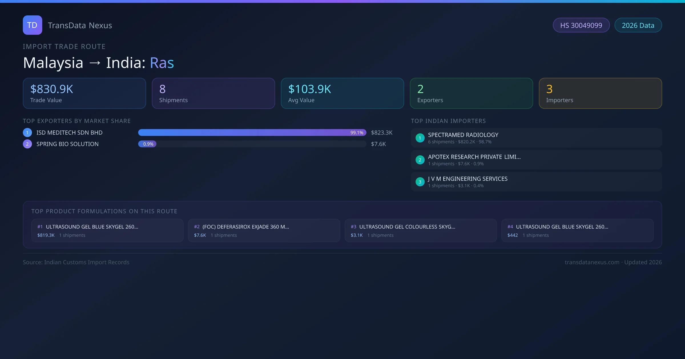 Malaysia to India Ras import trade route infographic — $830.9K USD trade value, 8 shipments, 2 exporters, 3 importers. HS Code 30049099. Data as of 2026.