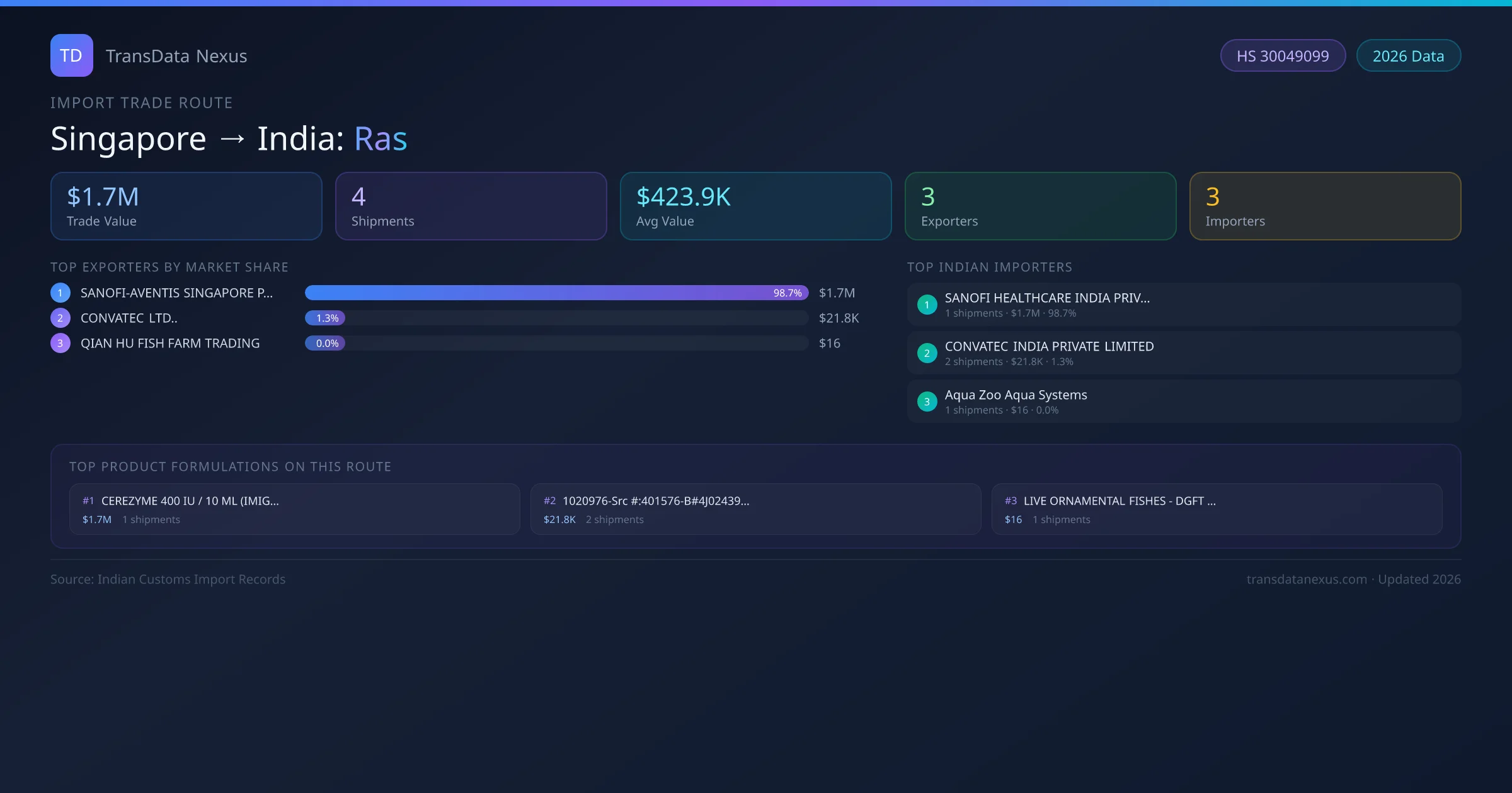 Singapore to India Ras import trade route infographic — $1.7M USD trade value, 4 shipments, 3 exporters, 3 importers. HS Code 30049099. Data as of 2026.