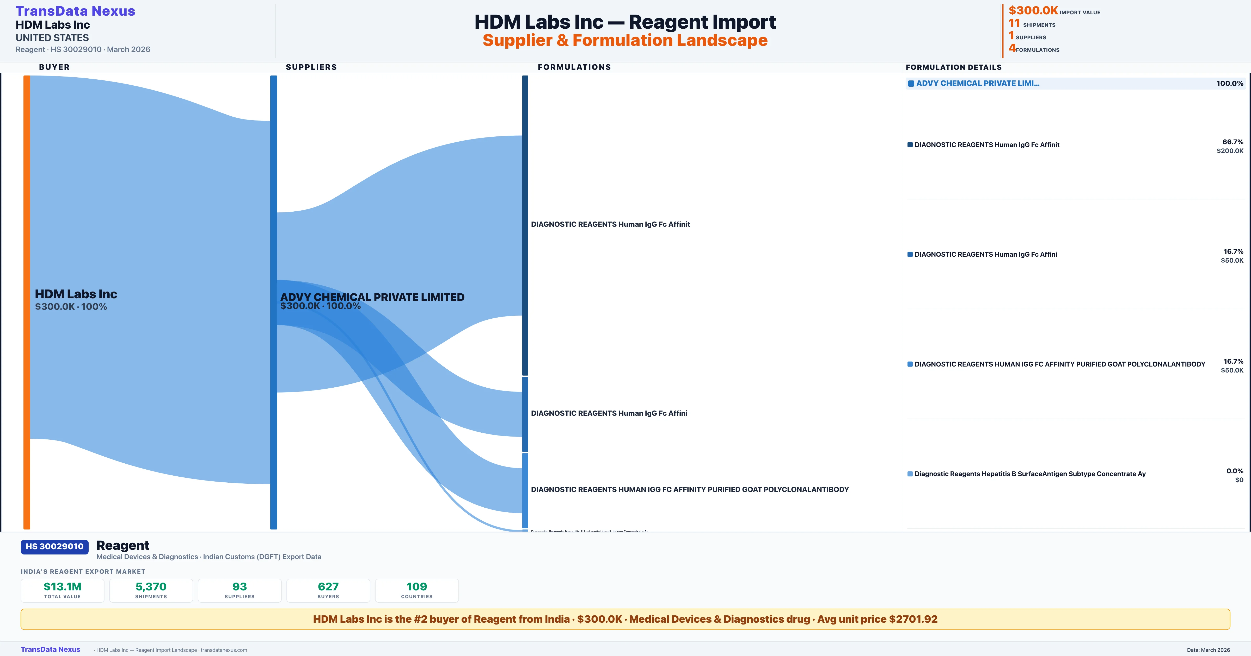 HDM LABS INC Reagent import profile — suppliers, formulations and trade sources | TransData Nexus