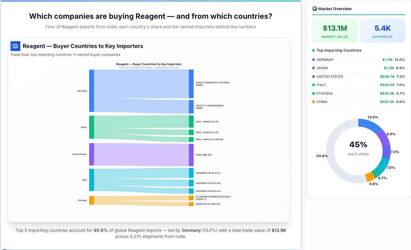 Reagent Buyers by Country — Geographic Import Flow 2026 | TransData Nexus Reagent buyers by country 2026 — top importing countries: Germany (13.0%), Japan (8.9%), United States (7.3%). Total market: $13.1M across 5,370 shipments from India. Source: Indian Customs (DGFT) data compiled by TransData Nexus.