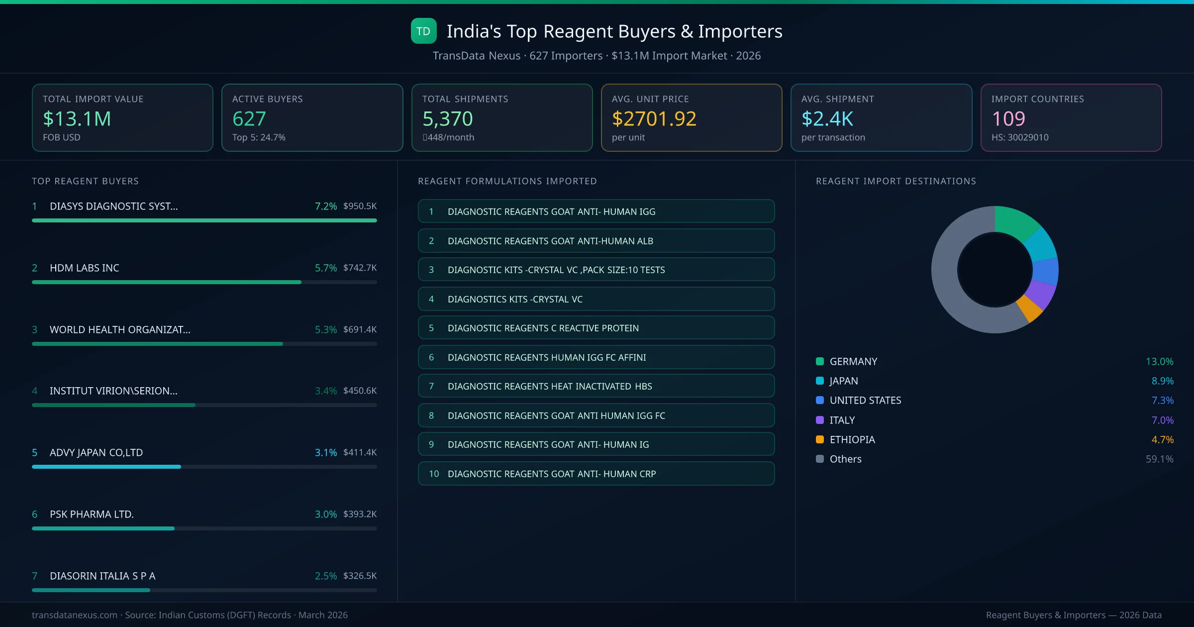 Top Reagent Buyers & Importers — 627 buyers, $13.1M import market, top destinations and formulations