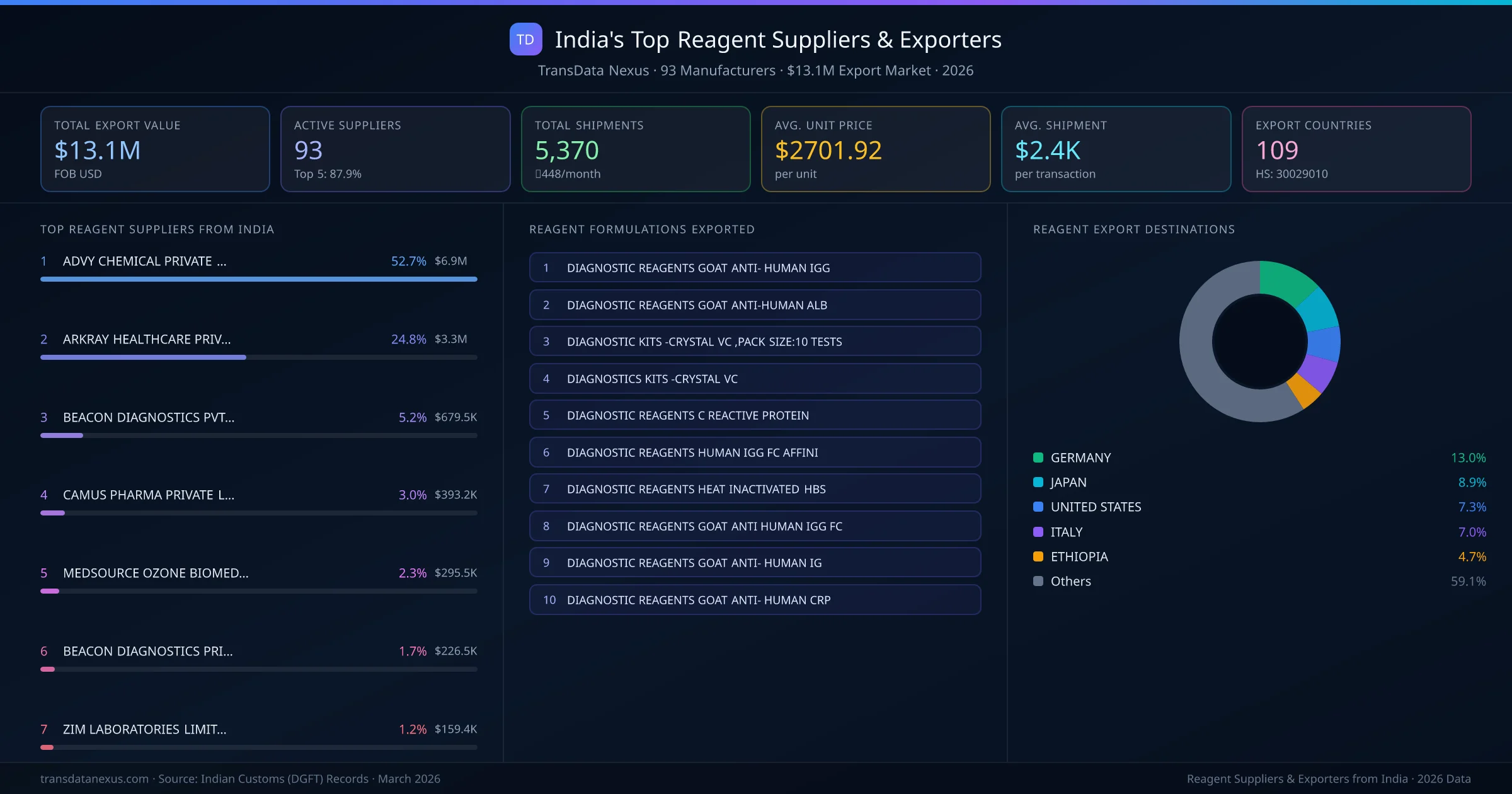 India's Top Reagent Suppliers & Exporters — 93 manufacturers, $13.1M export market, top destinations and formulations