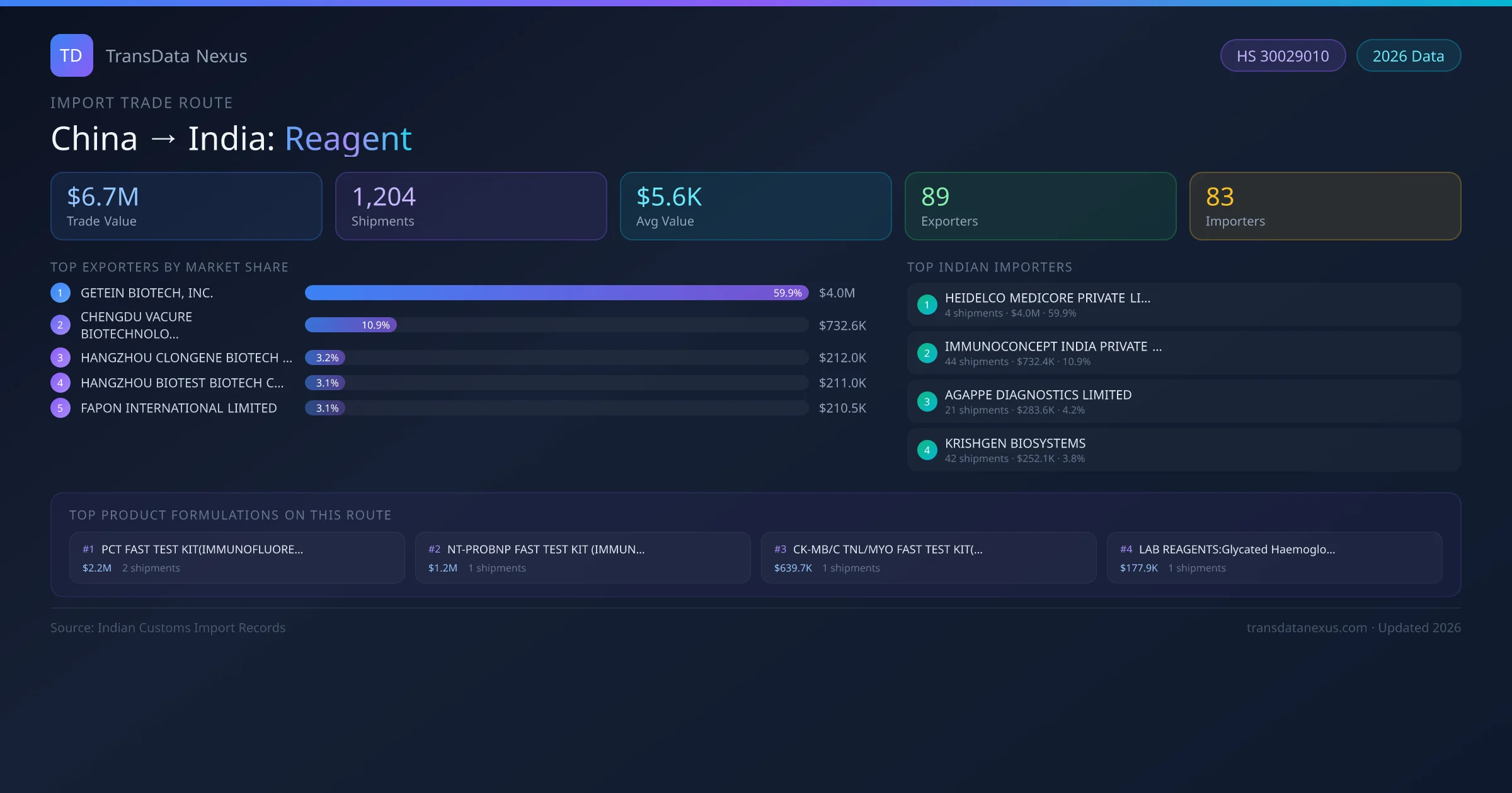 China to India Reagent import trade route infographic — $6.7M USD trade value, 1,204 shipments, 89 exporters, 83 importers. HS Code 30029010. Data as of 2026.