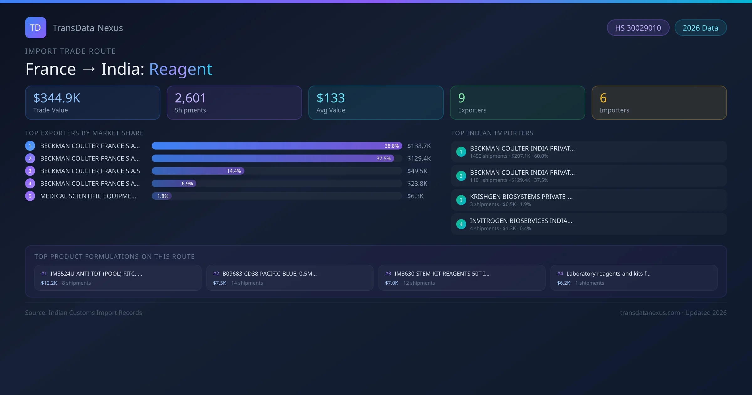 France to India Reagent import trade route infographic — $344.9K USD trade value, 2,601 shipments, 9 exporters, 6 importers. HS Code 30029010. Data as of 2026.