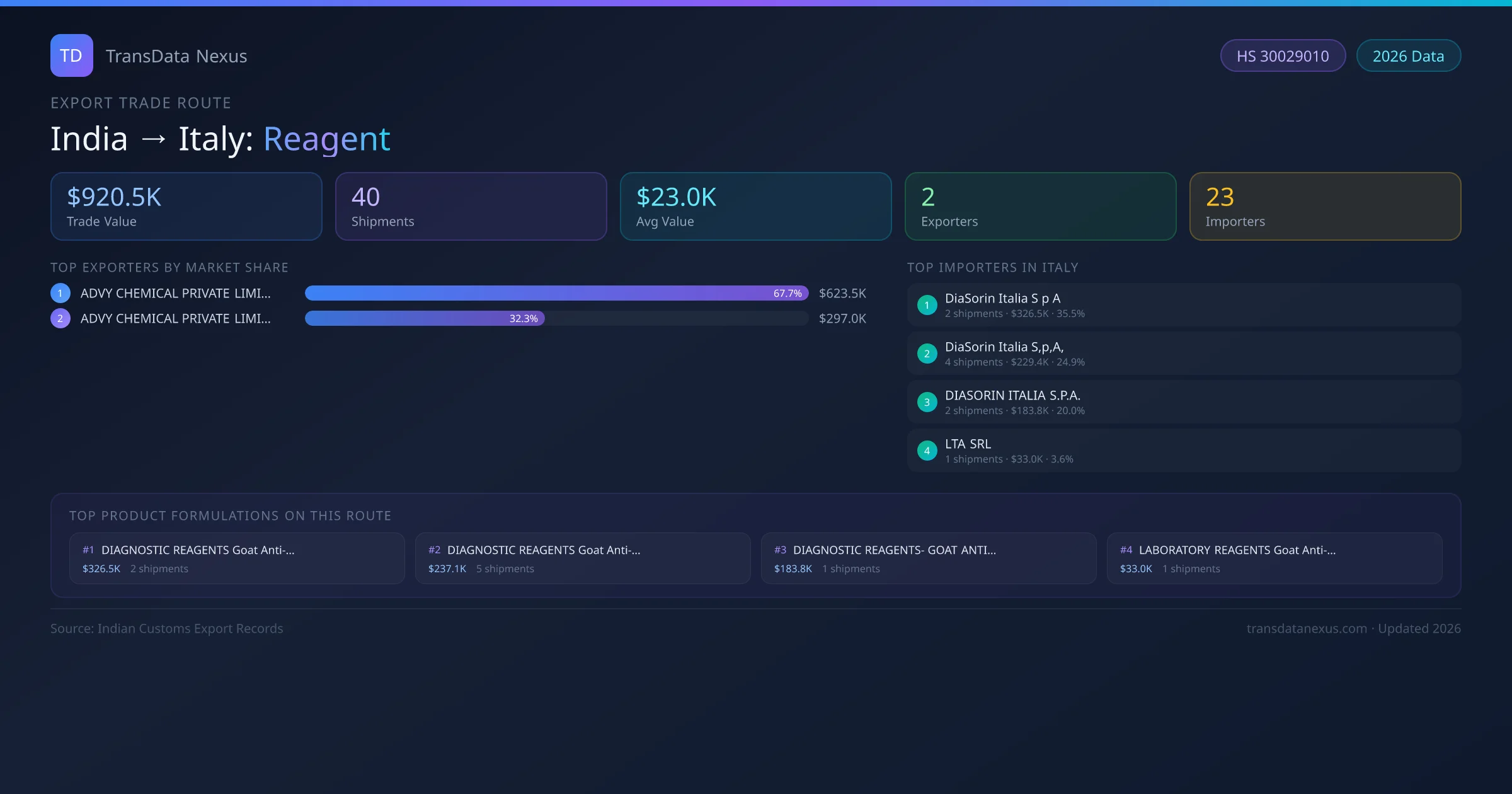 India to Italy Reagent export trade route infographic β $920.5K USD trade value, 40 shipments, 2 exporters, 23 importers. HS Code 30029010. Data as of 2026.
