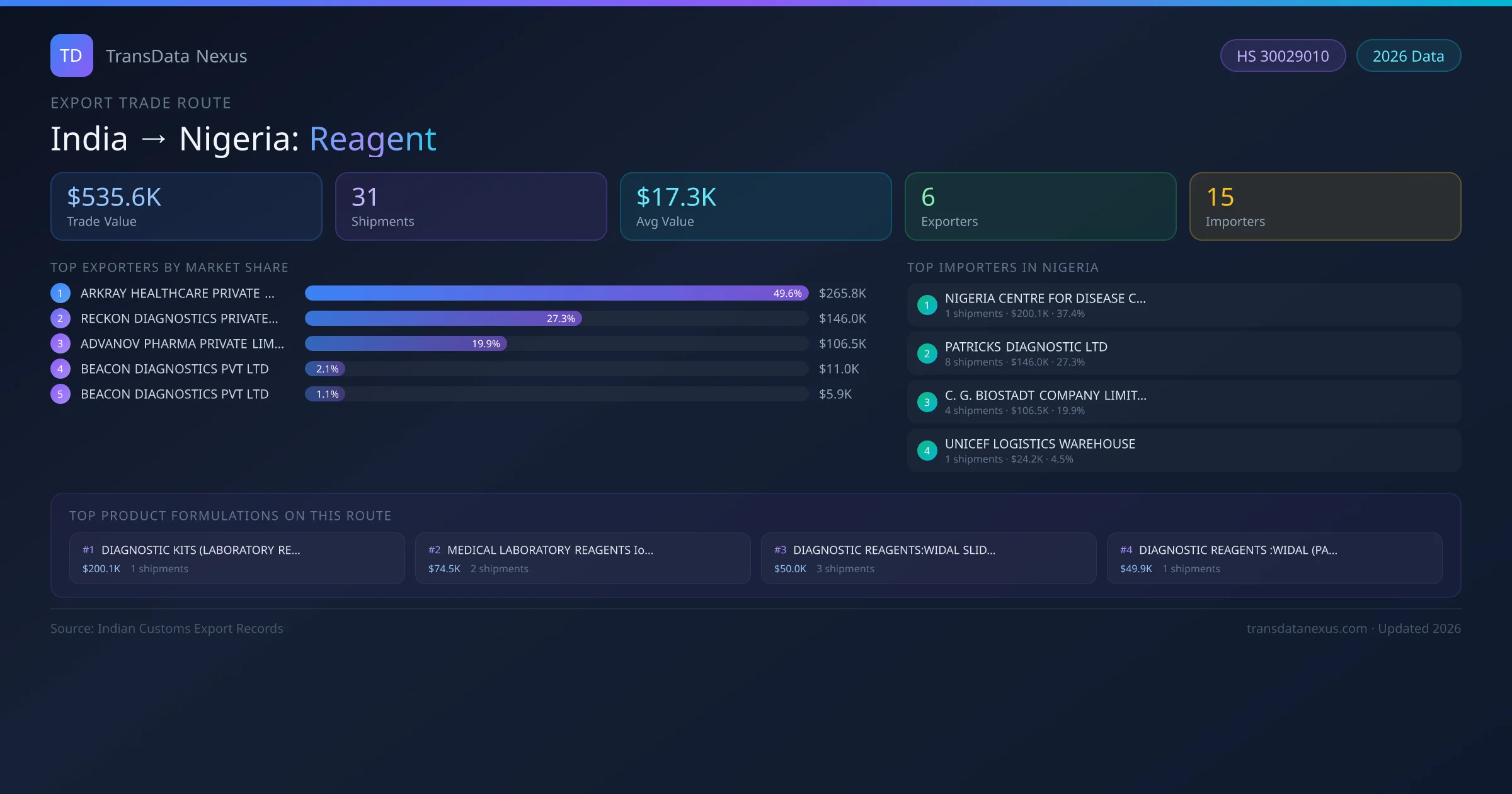 India to Nigeria Reagent export trade route infographic — $535.6K USD trade value, 31 shipments, 6 exporters, 15 importers. HS Code 30029010. Data as of 2026.