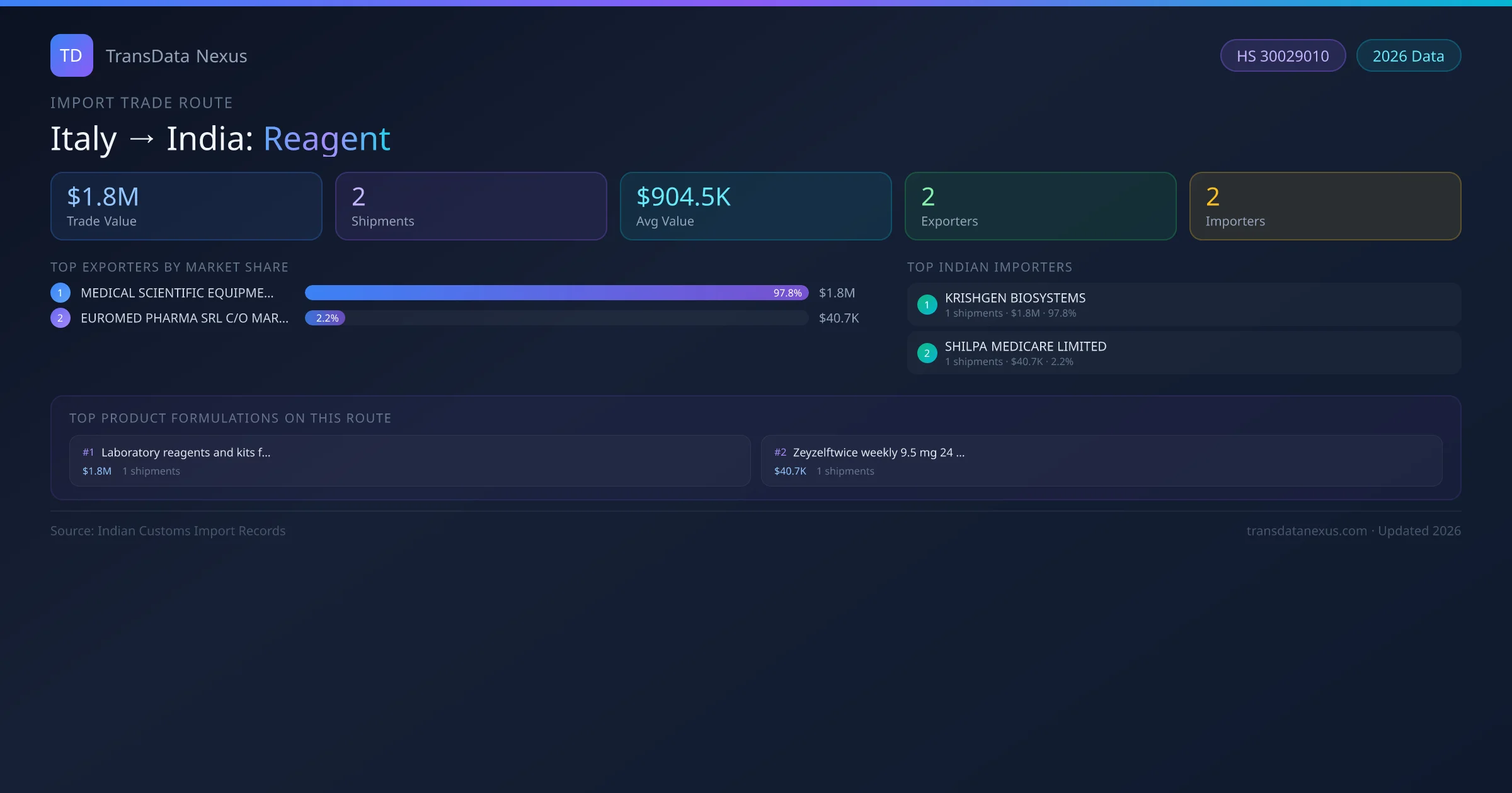 Italy to India Reagent import trade route infographic — $1.8M USD trade value, 2 shipments, 2 exporters, 2 importers. HS Code 30029010. Data as of 2026.