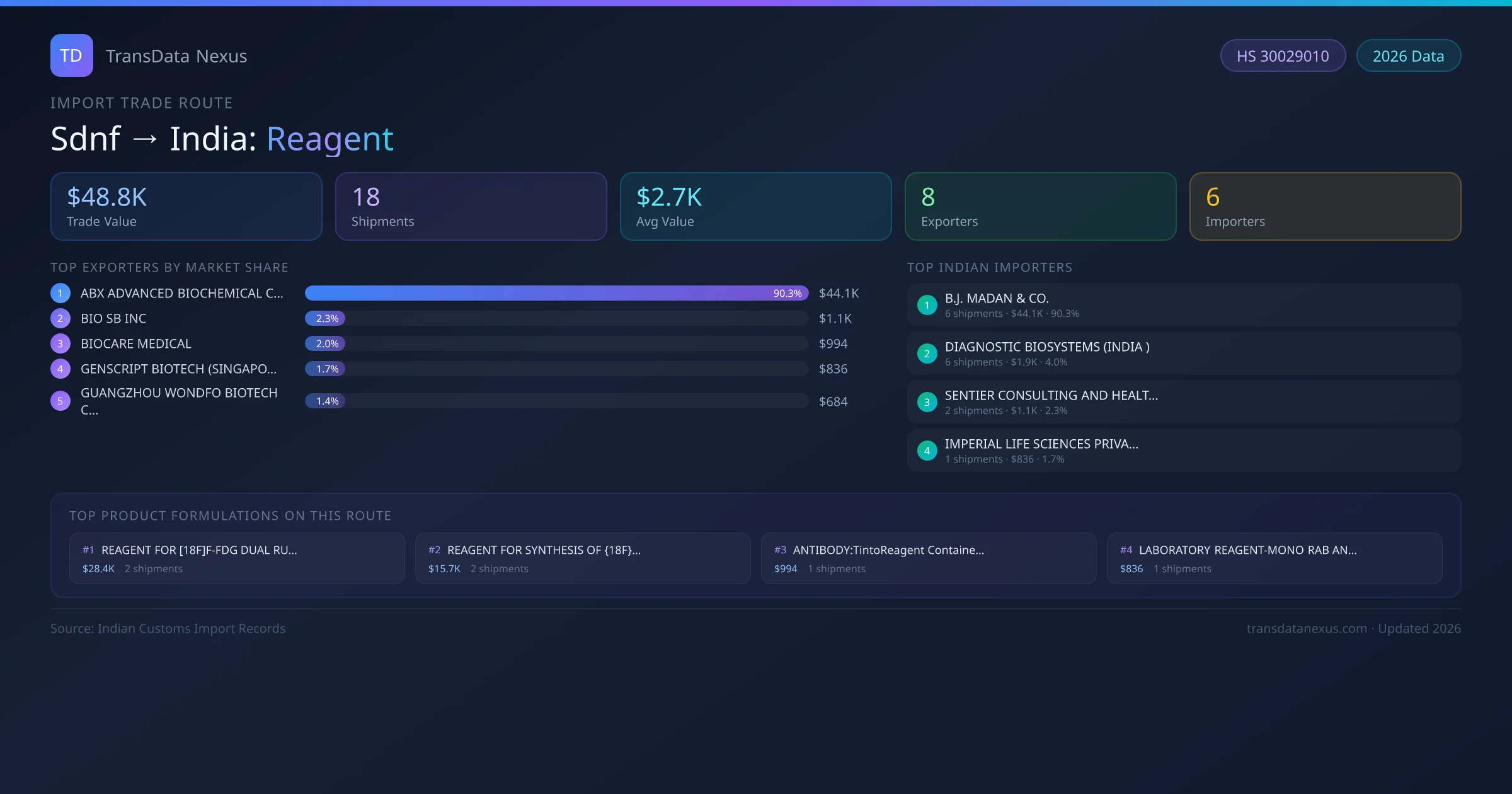 Sdnf to India Reagent import trade route infographic — $48.8K USD trade value, 18 shipments, 8 exporters, 6 importers. HS Code 30029010. Data as of 2026.