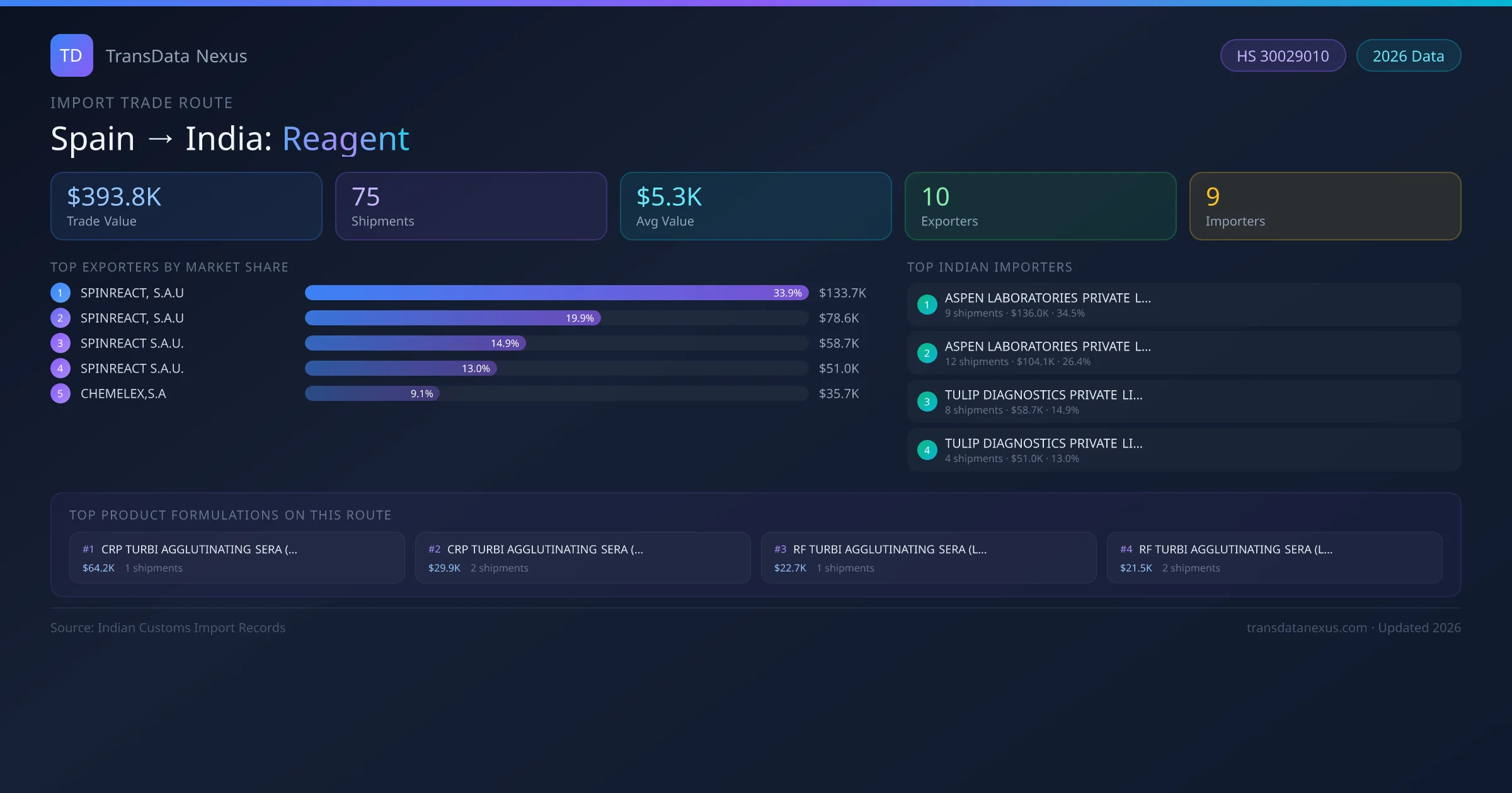 Spain to India Reagent import trade route infographic — $393.8K USD trade value, 75 shipments, 10 exporters, 9 importers. HS Code 30029010. Data as of 2026.