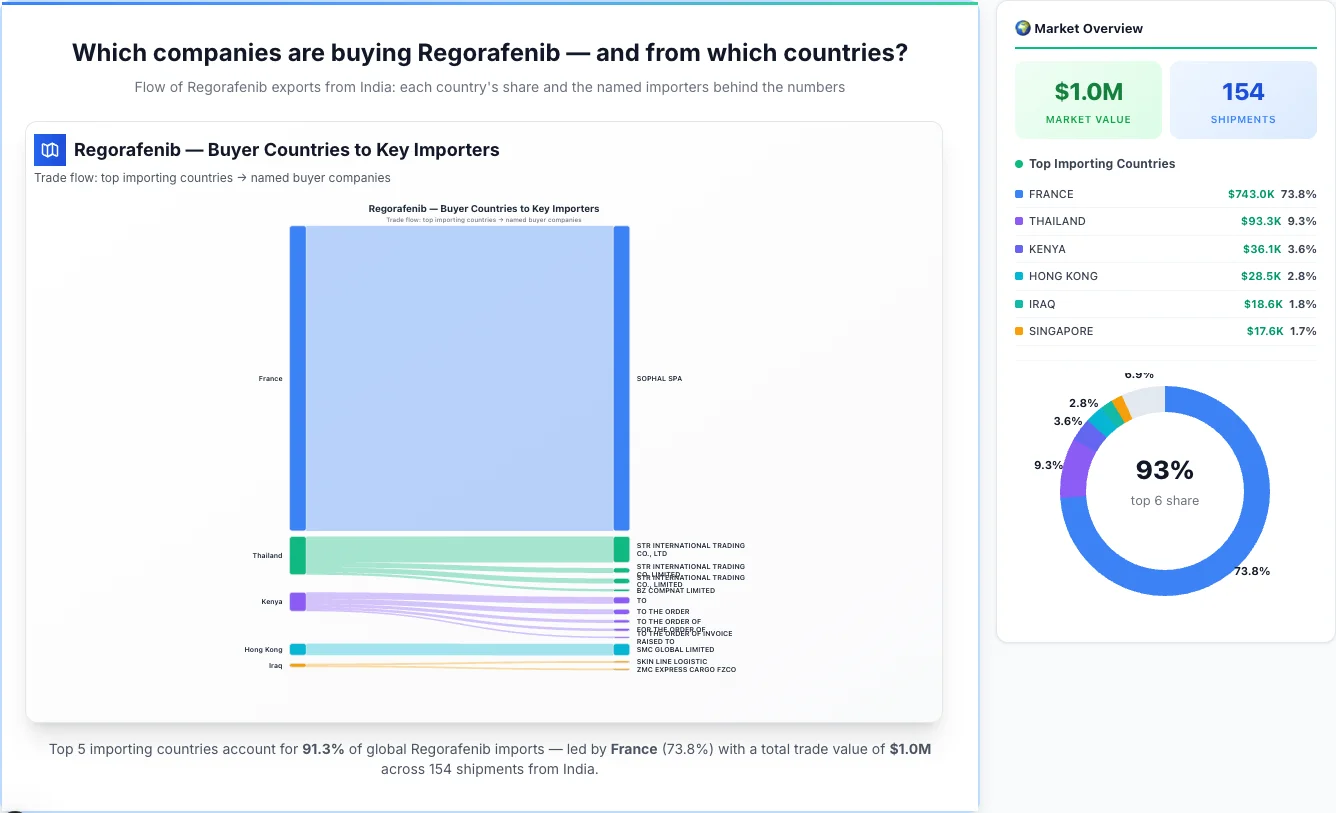 Regorafenib Buyers by Country — Geographic Import Flow 2026 | TransData Nexus Regorafenib buyers by country 2026 — top importing countries: France (73.8%), Thailand (9.3%), Kenya (3.6%). Total market: $1.0M across 154 shipments from India. Source: Indian Customs (DGFT) data compiled by TransData Nexus.