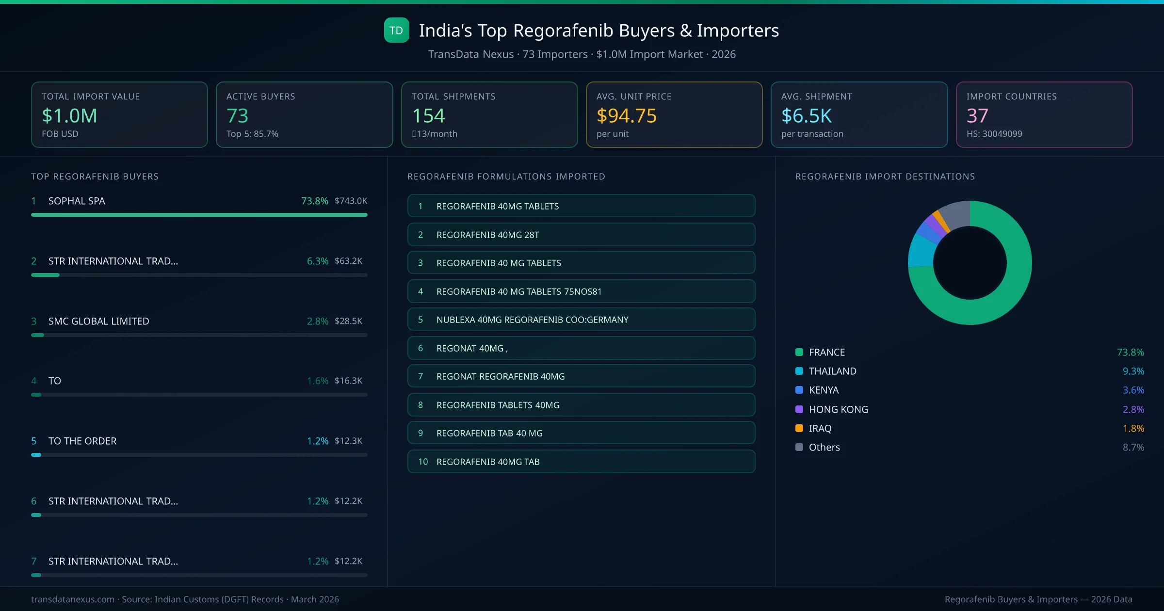 Top Regorafenib Buyers & Importers — 73 buyers, $1.0M import market, top destinations and formulations