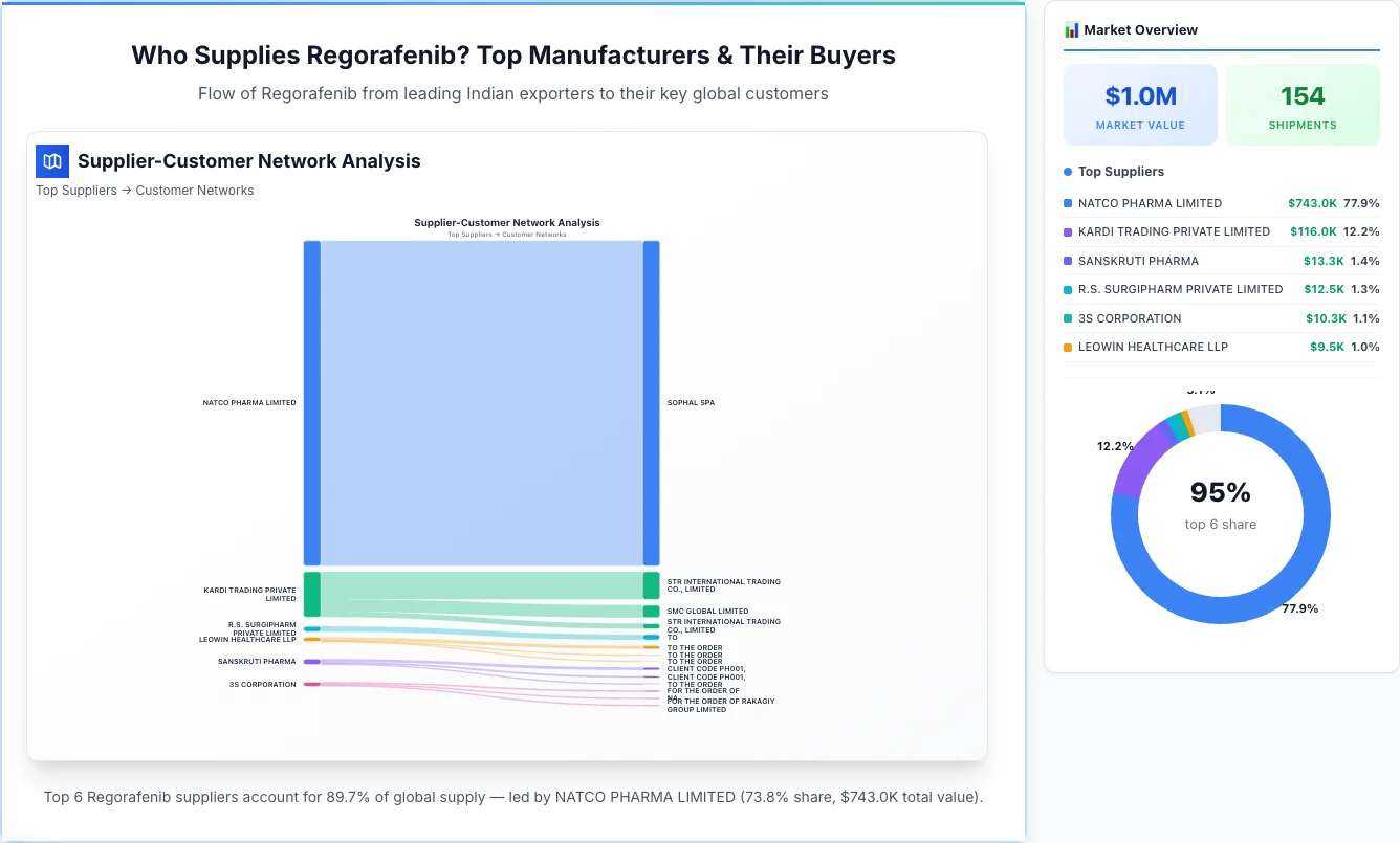 Regorafenib Supplier-Buyer Network (2026) | TransData Nexus Regorafenib supplier-buyer network Sankey diagram 2026 — flow from top Indian manufacturers to global buyers
