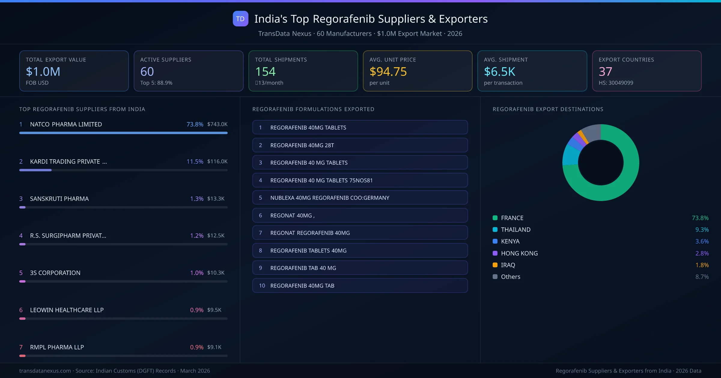 India's Top Regorafenib Suppliers & Exporters — 60 manufacturers, $1.0M export market, top destinations and formulations