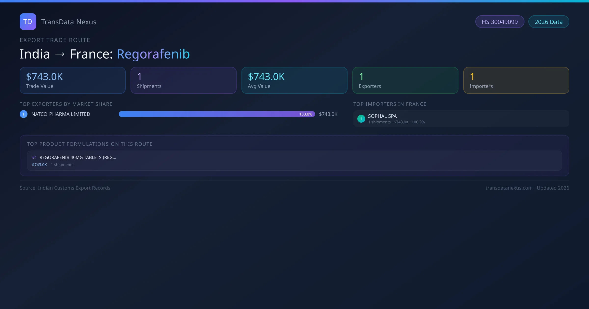 India to France Regorafenib export trade route infographic — $743.0K USD trade value, 1 shipments, 1 exporters, 1 importers. HS Code 30049099. Data as of 2026.