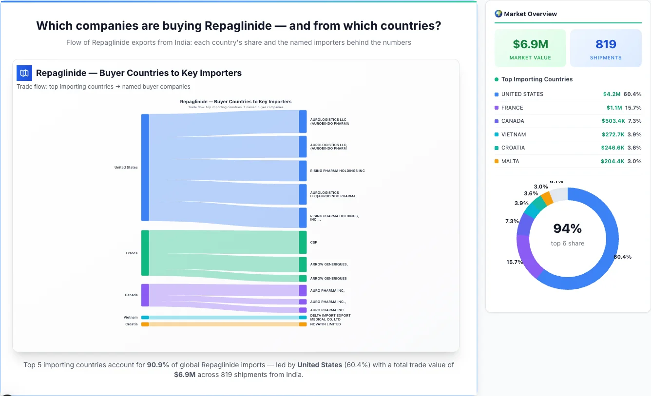 Repaglinide Buyers by Country — Geographic Import Flow 2026 | TransData Nexus Repaglinide buyers by country 2026 — top importing countries: United States (60.4%), France (15.7%), Canada (7.3%). Total market: $6.9M across 819 shipments from India. Source: Indian Customs (DGFT) data compiled by TransData Nexus.