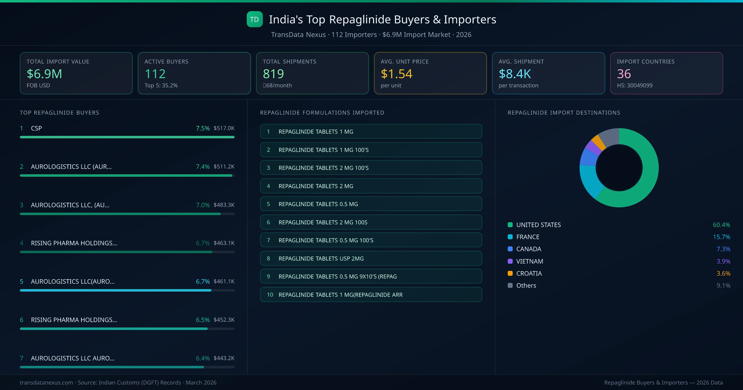 Top Repaglinide Buyers & Importers — 112 buyers, $6.9M import market, top destinations and formulations