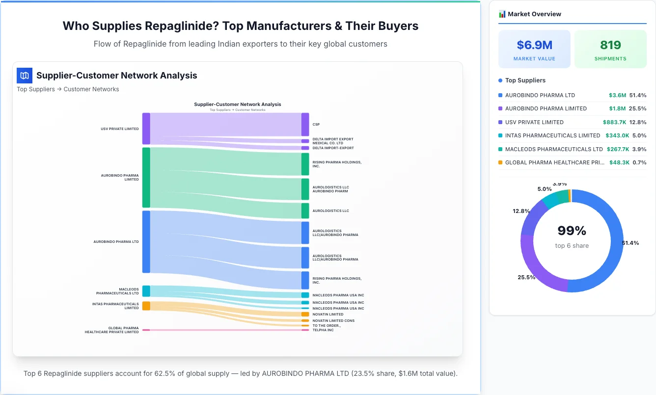 Repaglinide Supplier-Buyer Network (2026) | TransData Nexus Repaglinide supplier-buyer network Sankey diagram 2026 — flow from top Indian manufacturers to global buyers
