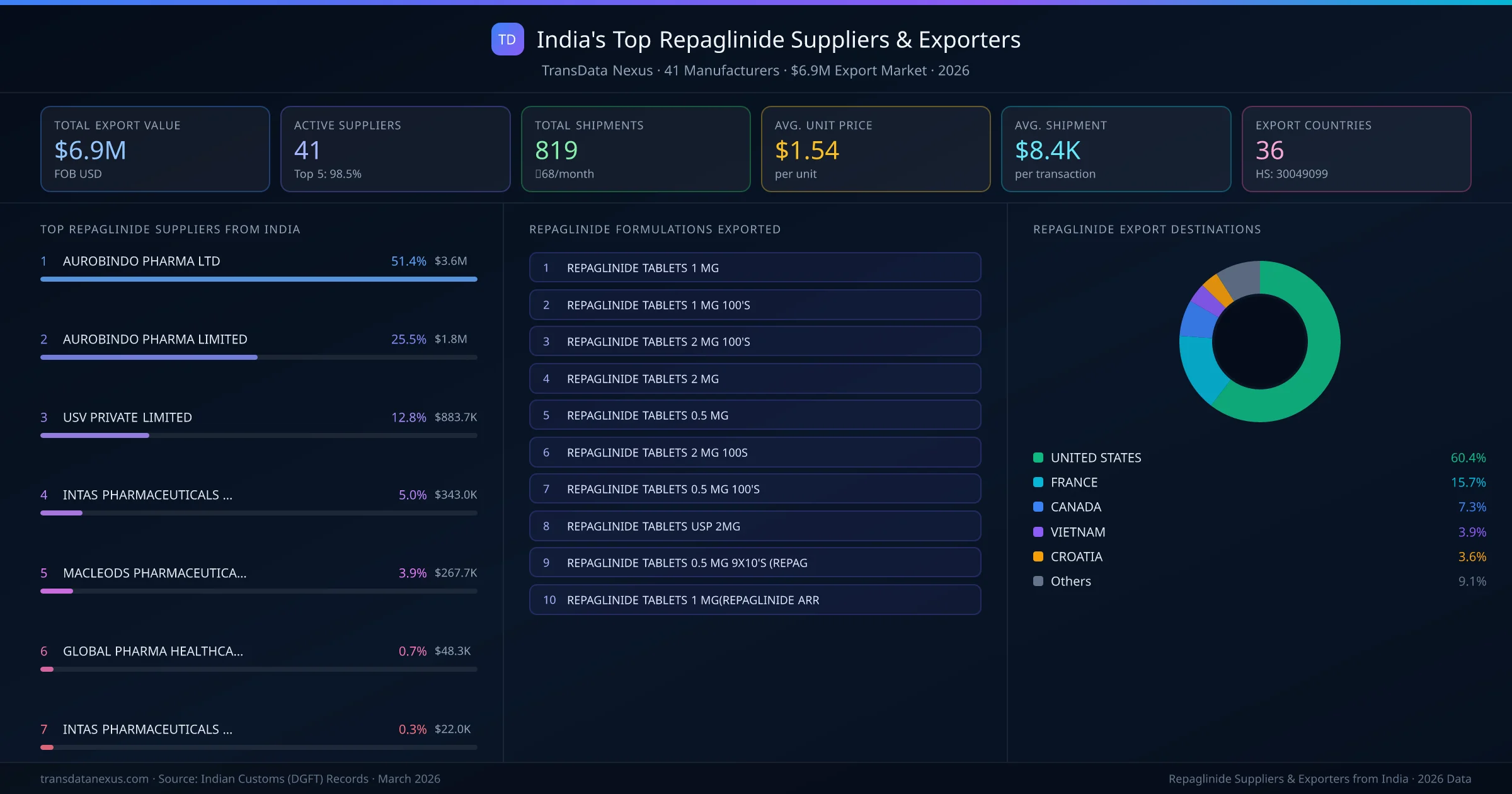 India's Top Repaglinide Suppliers & Exporters — 41 manufacturers, $6.9M export market, top destinations and formulations