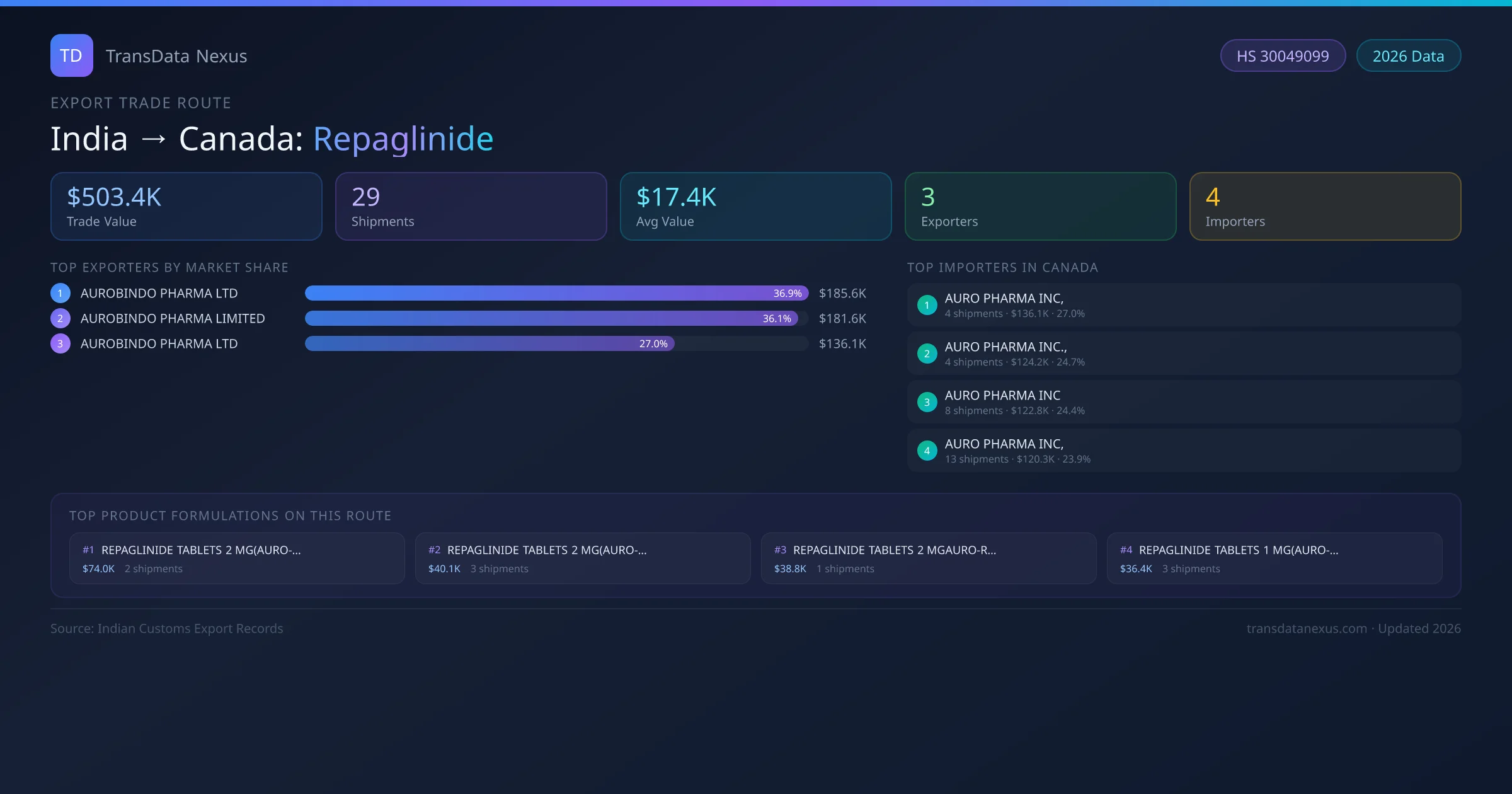India to Canada Repaglinide export trade route infographic — $503.4K USD trade value, 29 shipments, 3 exporters, 4 importers. HS Code 30049099. Data as of 2026.