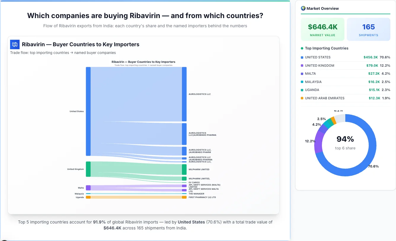 Ribavirin Buyers by Country — Geographic Import Flow 2026 | TransData Nexus Ribavirin buyers by country 2026 — top importing countries: United States (70.6%), United Kingdom (12.2%), Malta (4.2%). Total market: $646.4K across 165 shipments from India. Source: Indian Customs (DGFT) data compiled by TransData Nexus.