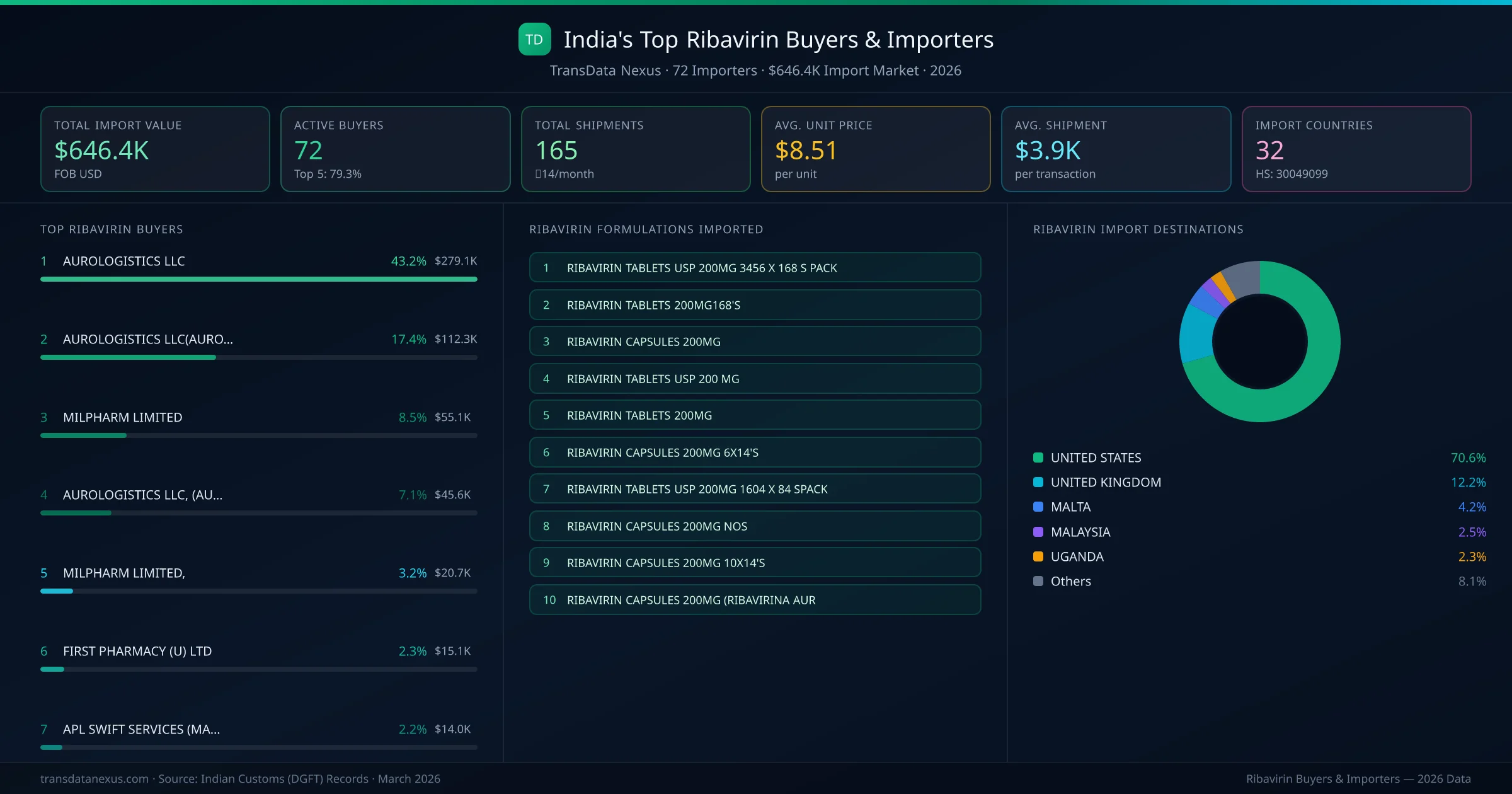 Top Ribavirin Buyers & Importers — 72 buyers, $646.4K import market, top destinations and formulations