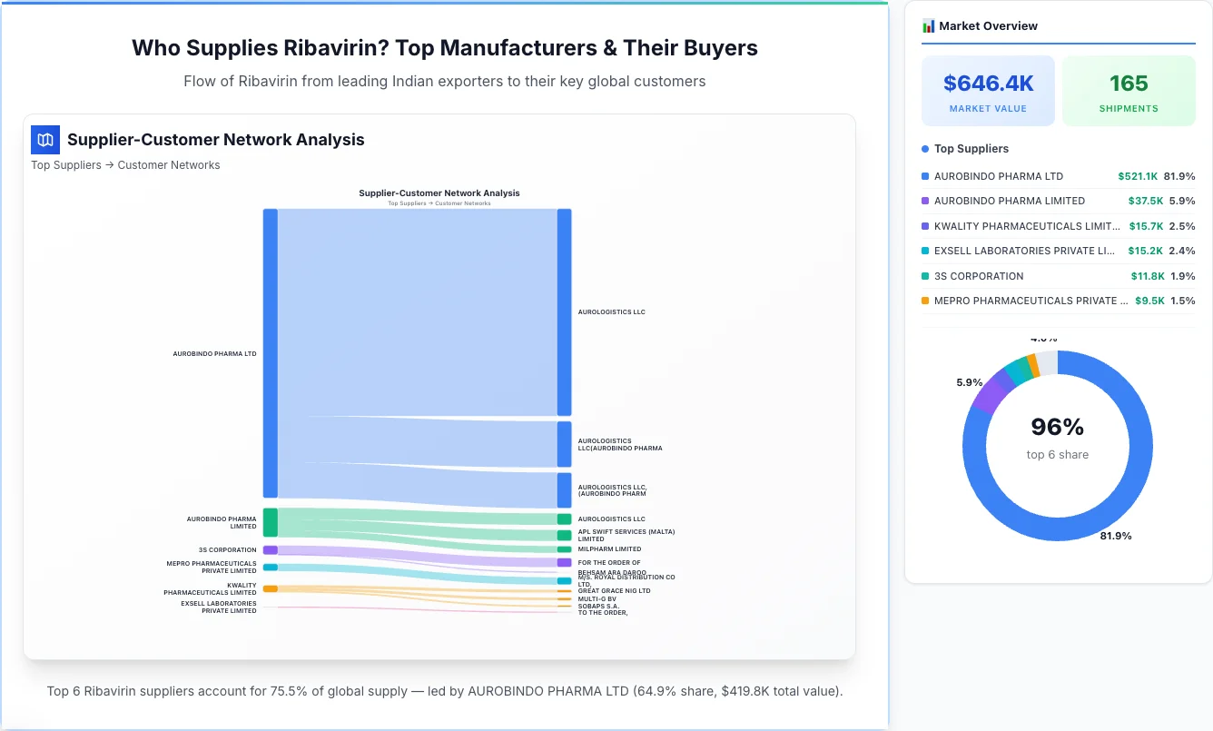 Ribavirin Supplier-Buyer Network (2026) | TransData Nexus Ribavirin supplier-buyer network Sankey diagram 2026 — flow from top Indian manufacturers to global buyers