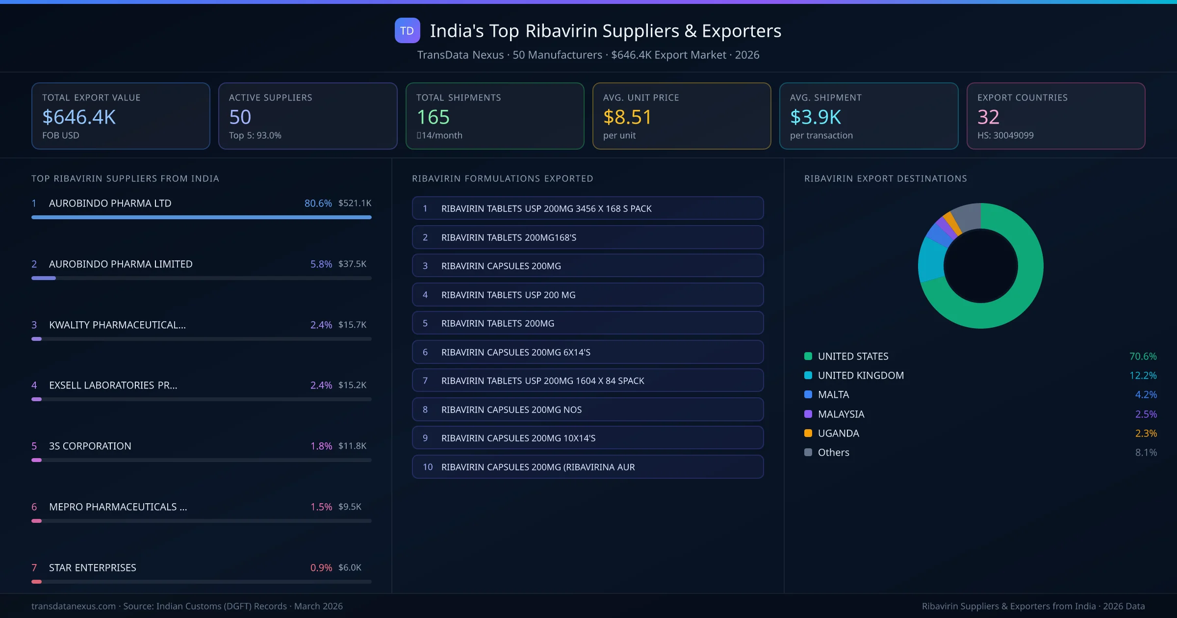 India's Top Ribavirin Suppliers & Exporters — 50 manufacturers, $646.4K export market, top destinations and formulations