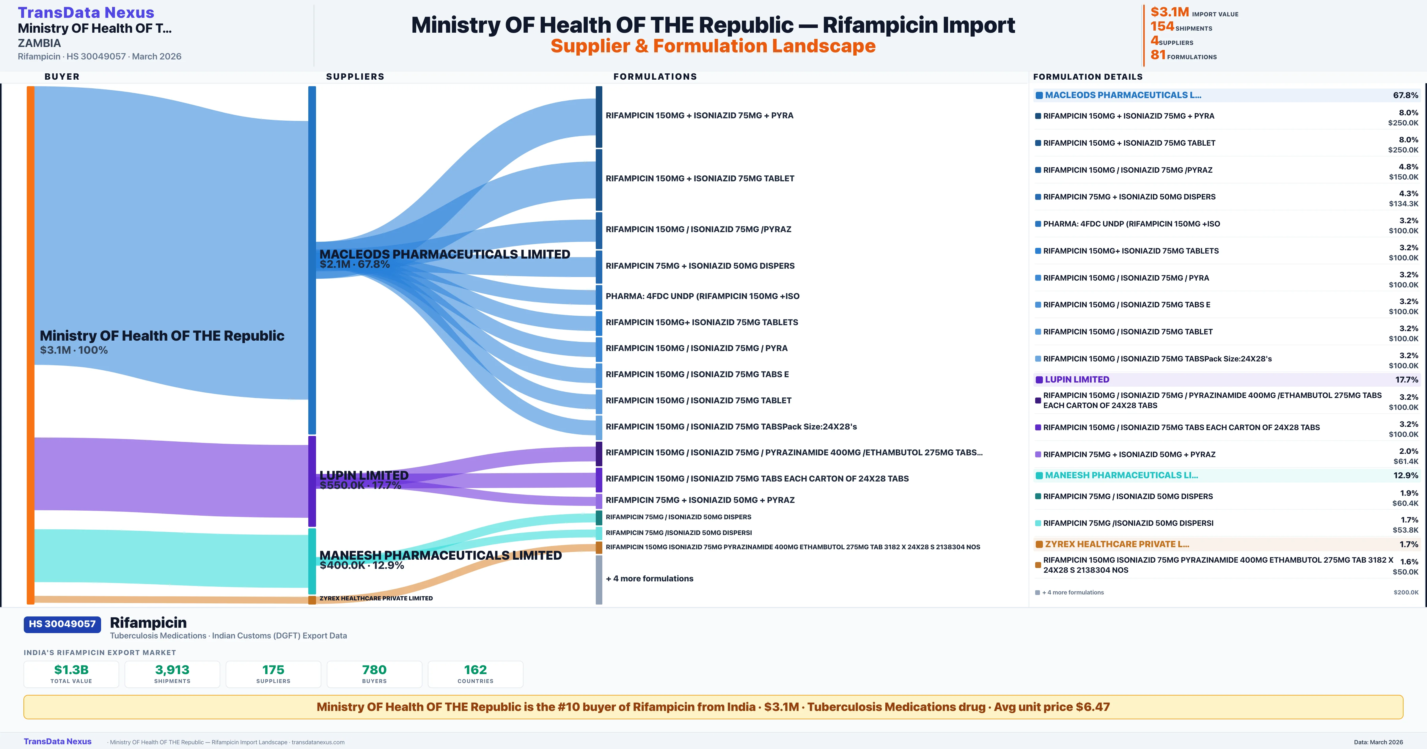 MINISTRY OF HEALTH OF THE REPUBLIC Rifampicin import profile — suppliers, formulations and trade sources | TransData Nexus