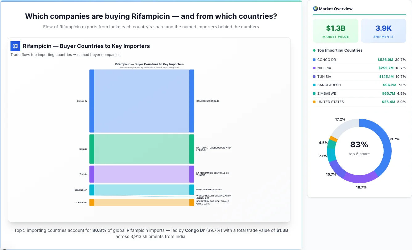 Rifampicin buyers by country 2026 — top importing countries: Congo Dr (39.7%), Nigeria (18.7%), Tunisia (10.7%). Total market: $1.3B across 3,913 shipments from India. Source: Indian Customs (DGFT) data compiled by TransData Nexus.