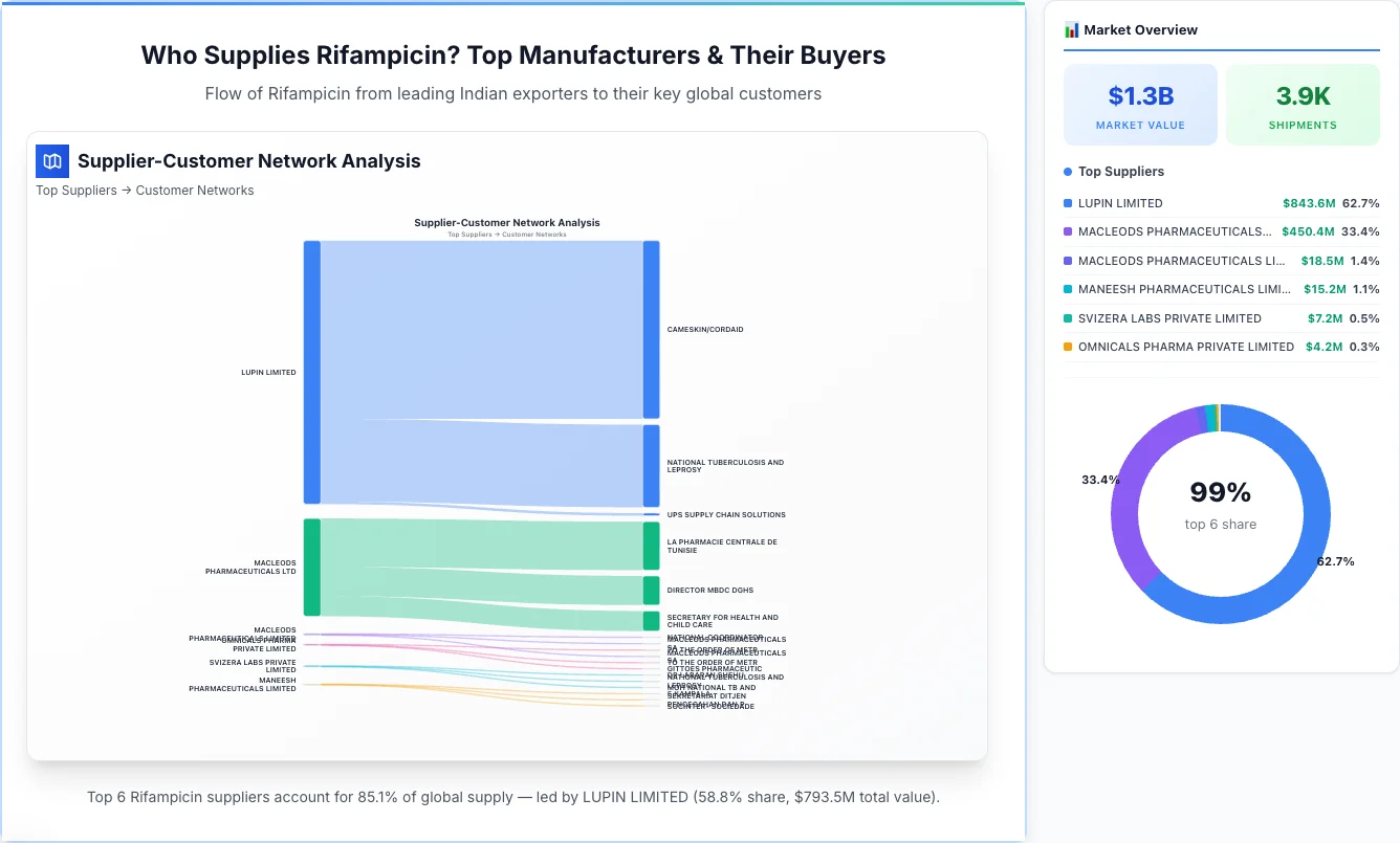 Rifampicin supplier-buyer network Sankey diagram 2026 — flow from top Indian manufacturers to global buyers