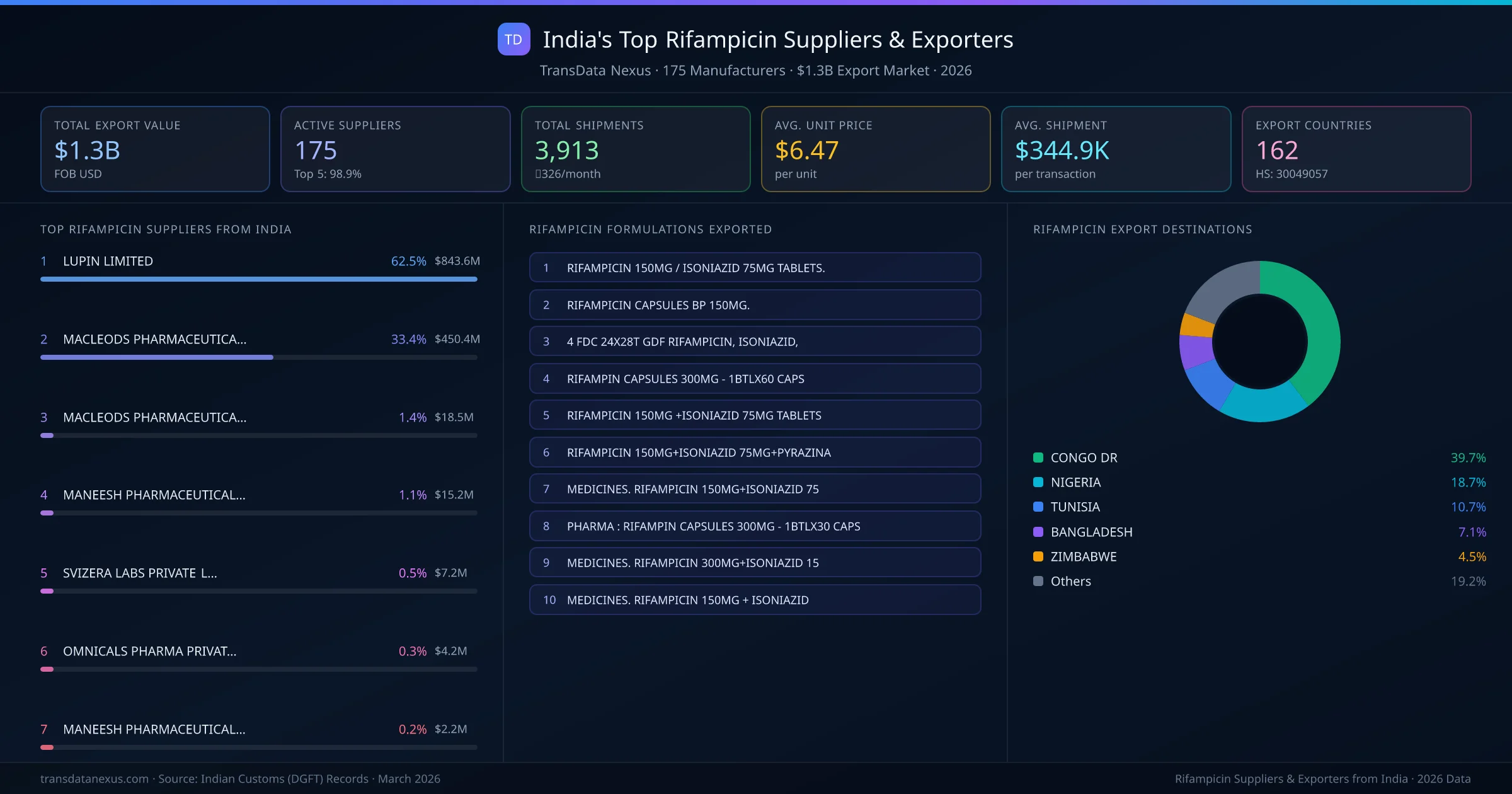 India's Top Rifampicin Suppliers & Exporters — 175 manufacturers, $1.3B export market, top destinations and formulations