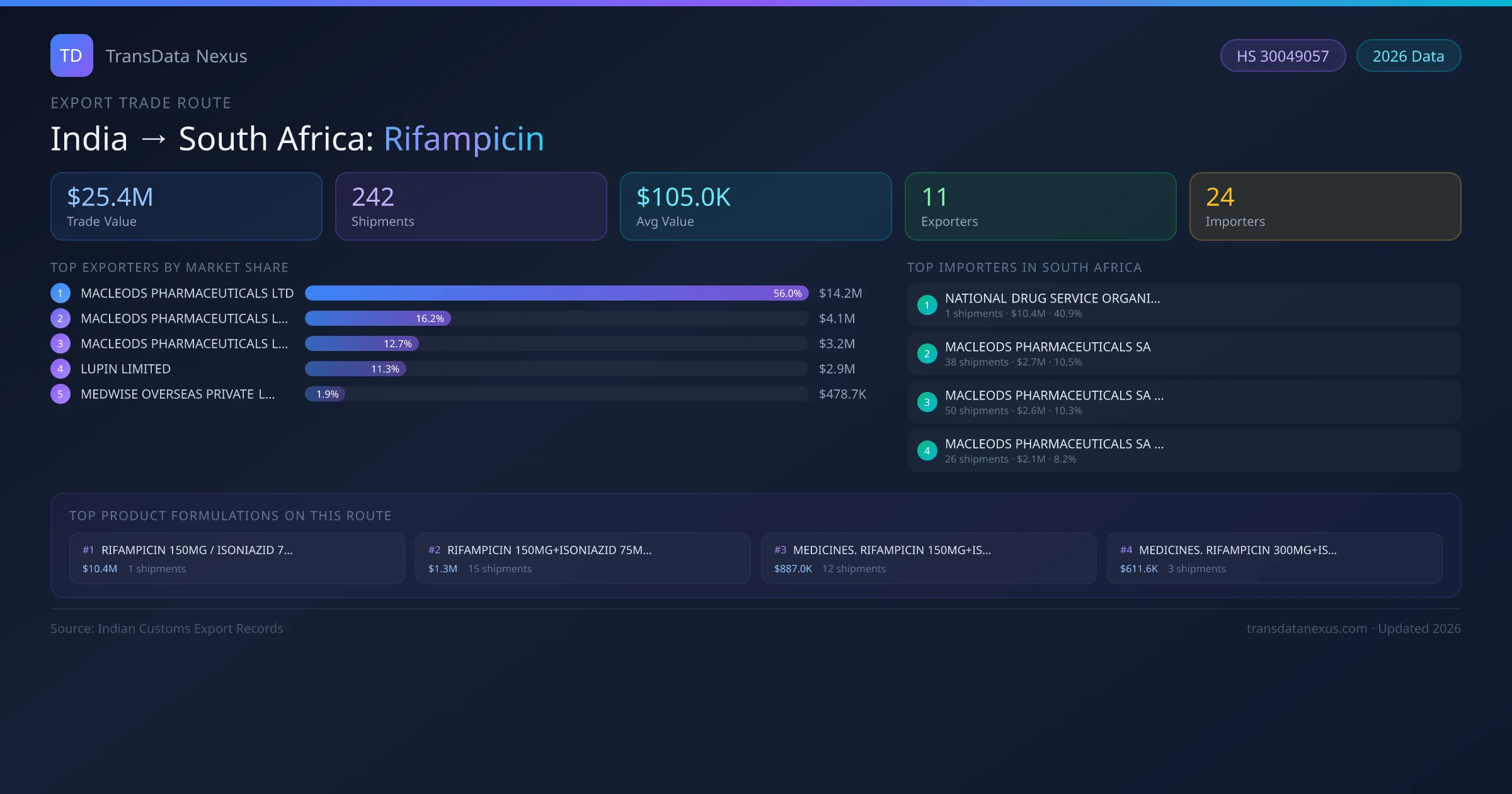 India to South Africa Rifampicin export trade route infographic — $25.4M USD trade value, 242 shipments, 11 exporters, 24 importers. HS Code 30049057. Data as of 2026.