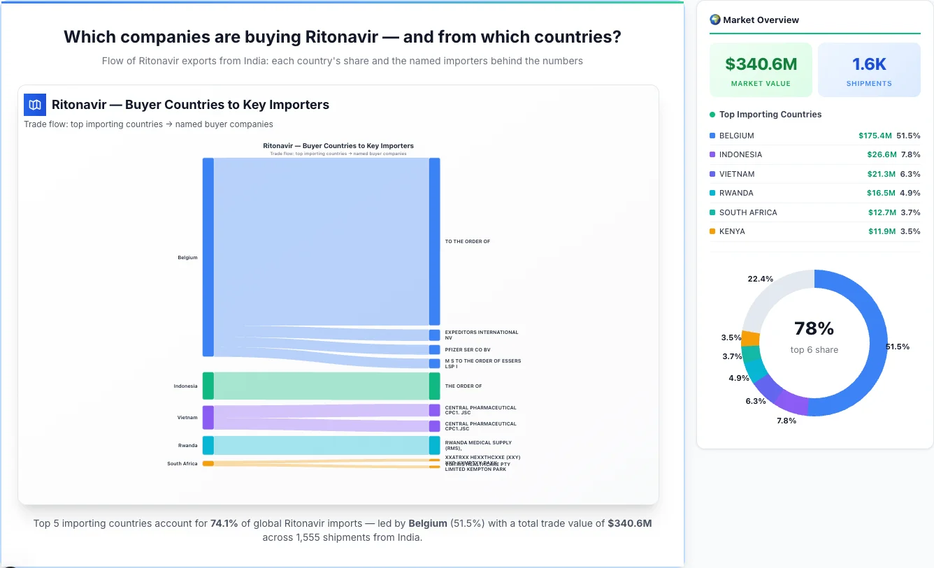 Ritonavir buyers by country 2026 — top importing countries: Belgium (51.5%), Indonesia (7.8%), Vietnam (6.3%). Total market: $340.6M across 1,555 shipments from India. Source: Indian Customs (DGFT) data compiled by TransData Nexus.