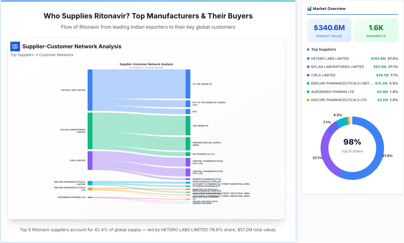 Ritonavir supplier-buyer network Sankey diagram 2026 — flow from top Indian manufacturers to global buyers