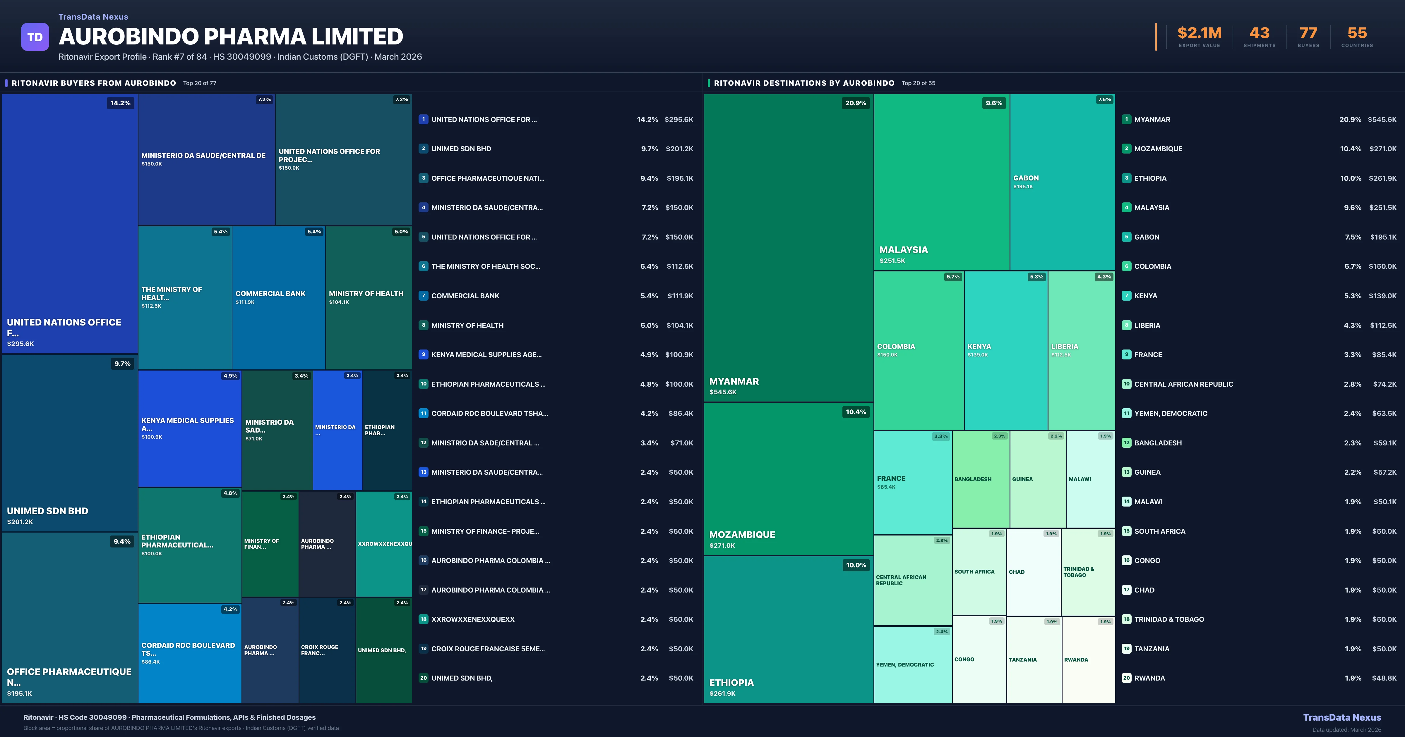 Aurobindo Pharma Limited Ritonavir export treemap β buyers and destination countries | TransData Nexus