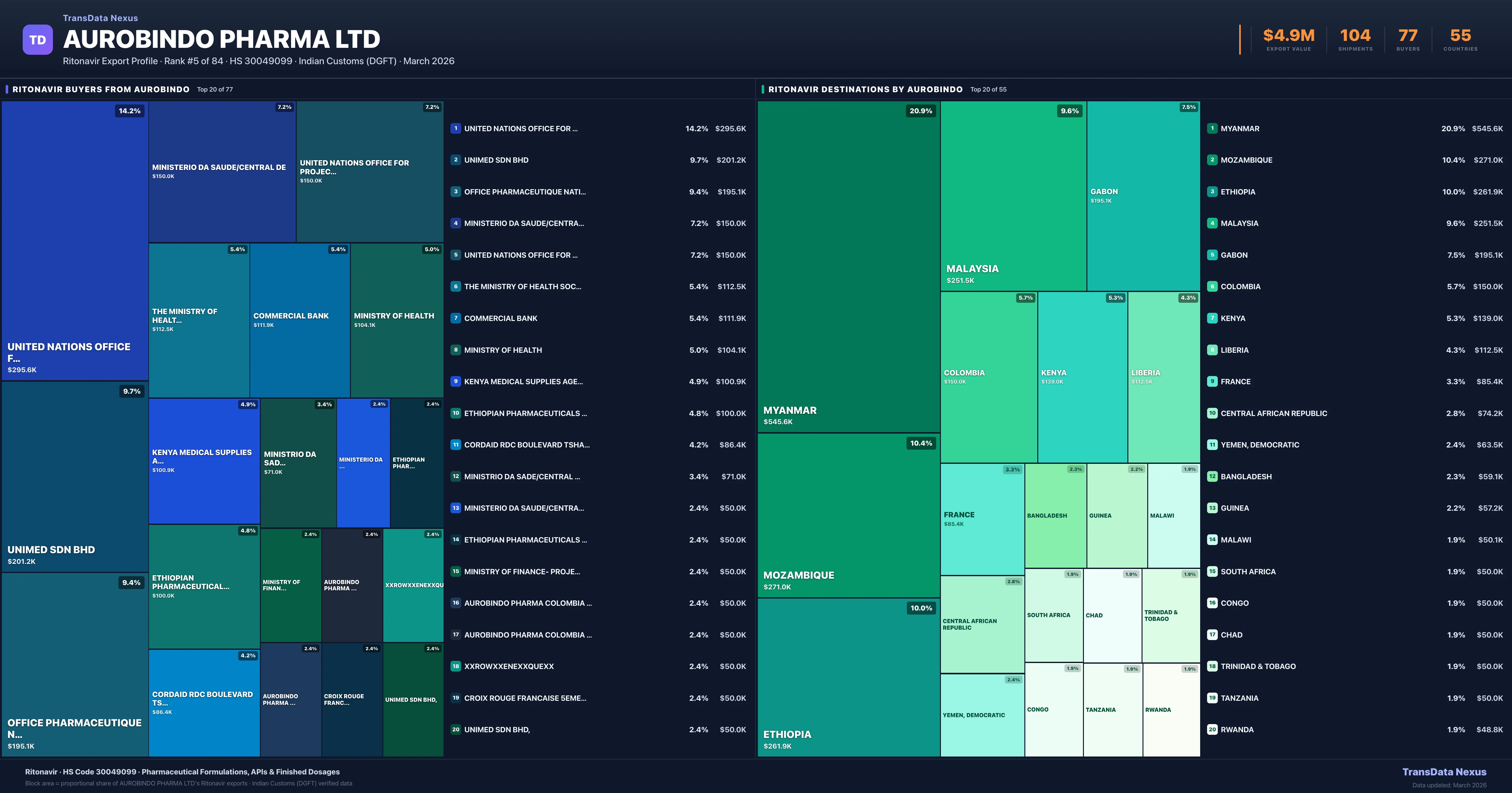 Aurobindo Pharma Ltd Ritonavir export treemap — buyers and destination countries | TransData Nexus