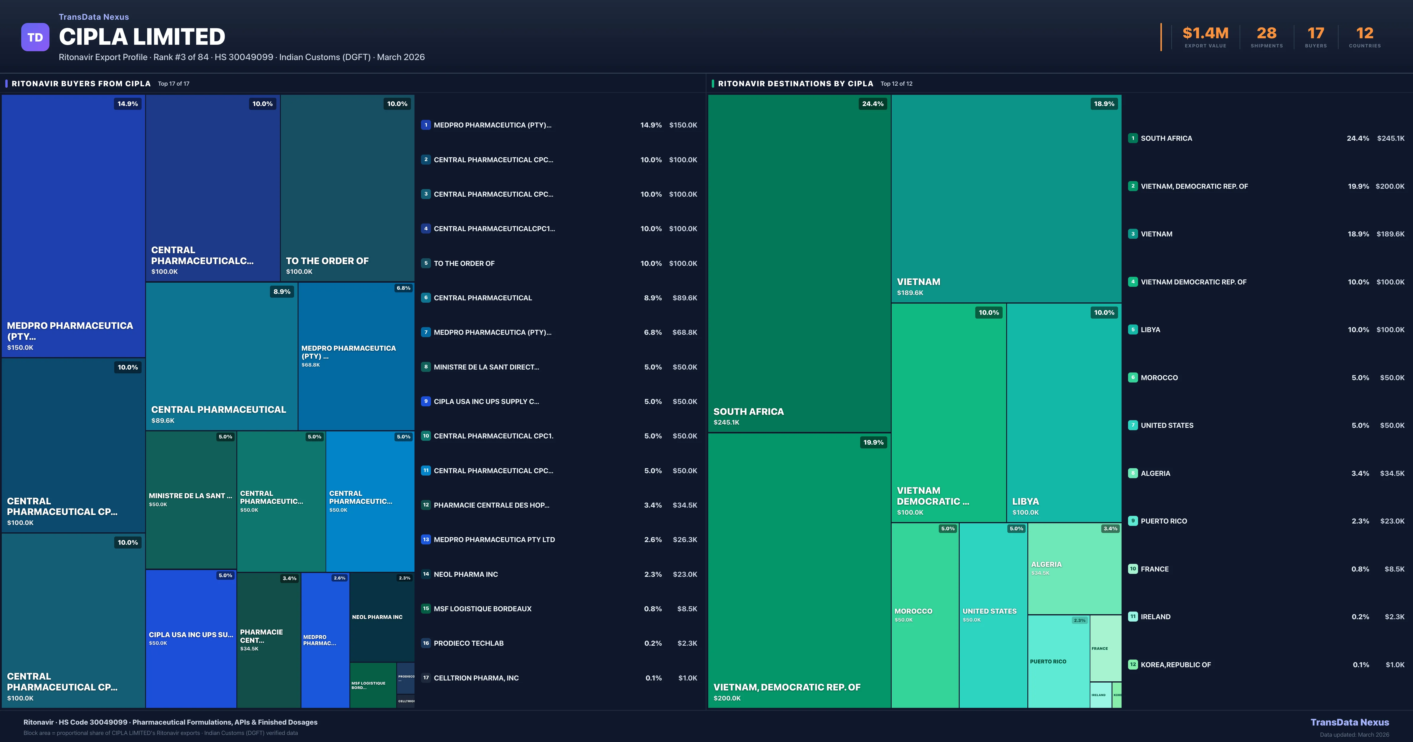 Cipla Limited Ritonavir export treemap — buyers and destination countries | TransData Nexus