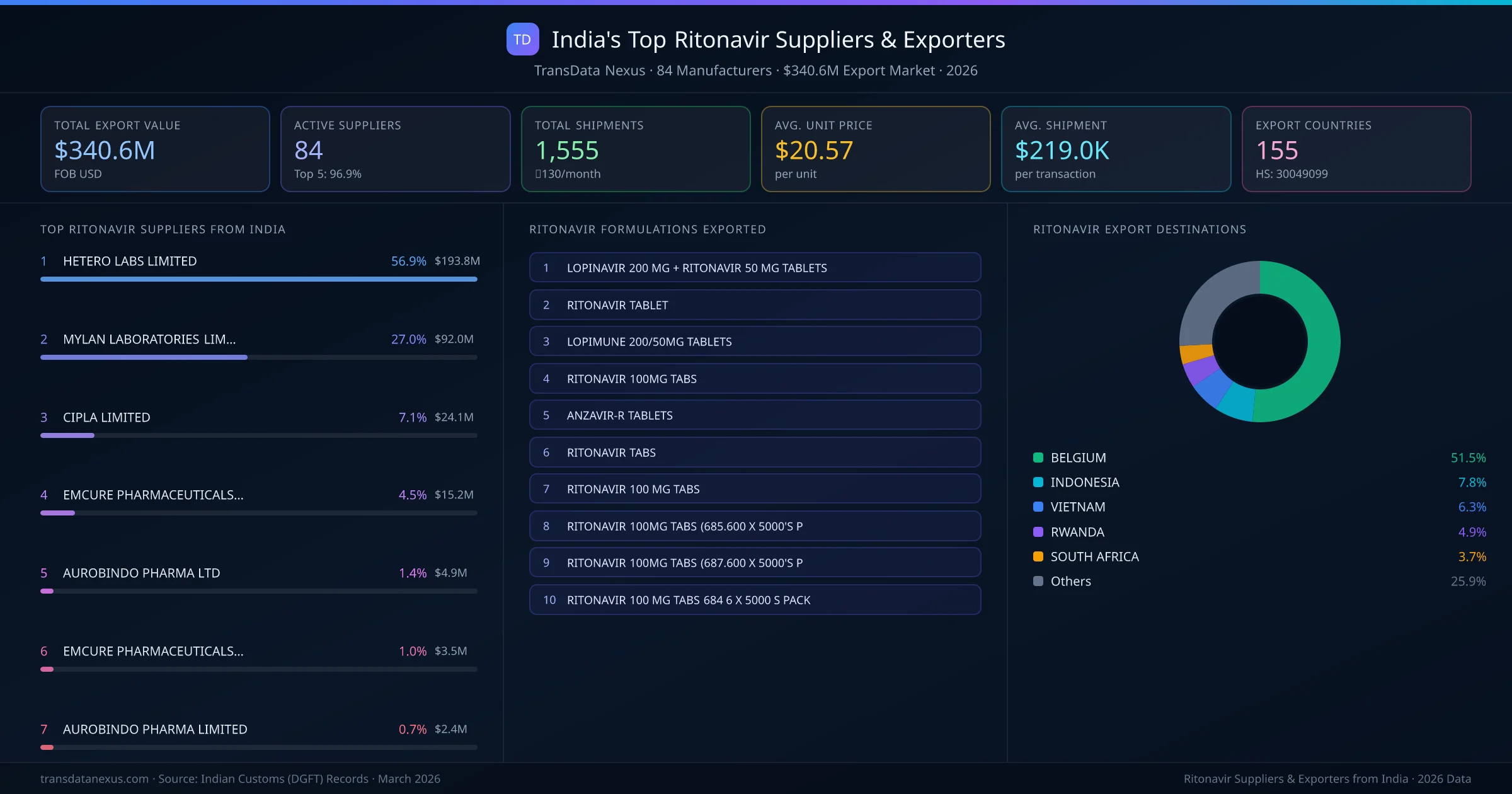 India's Top Ritonavir Suppliers & Exporters — 84 manufacturers, $340.6M export market, top destinations and formulations