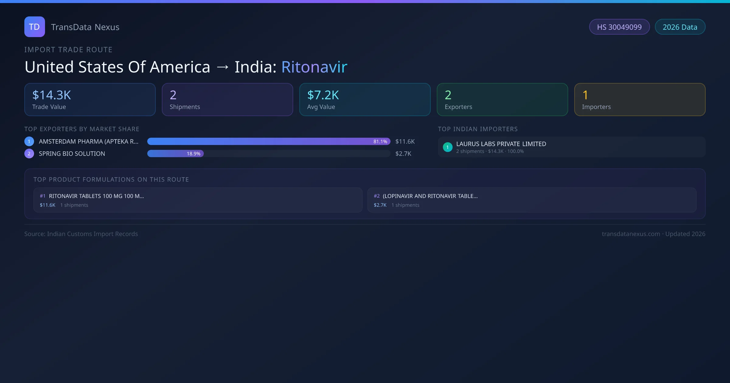United States Of America to India Ritonavir import trade route infographic — $14.3K USD trade value, 2 shipments, 2 exporters, 1 importers. HS Code 30049099. Data as of 2026.