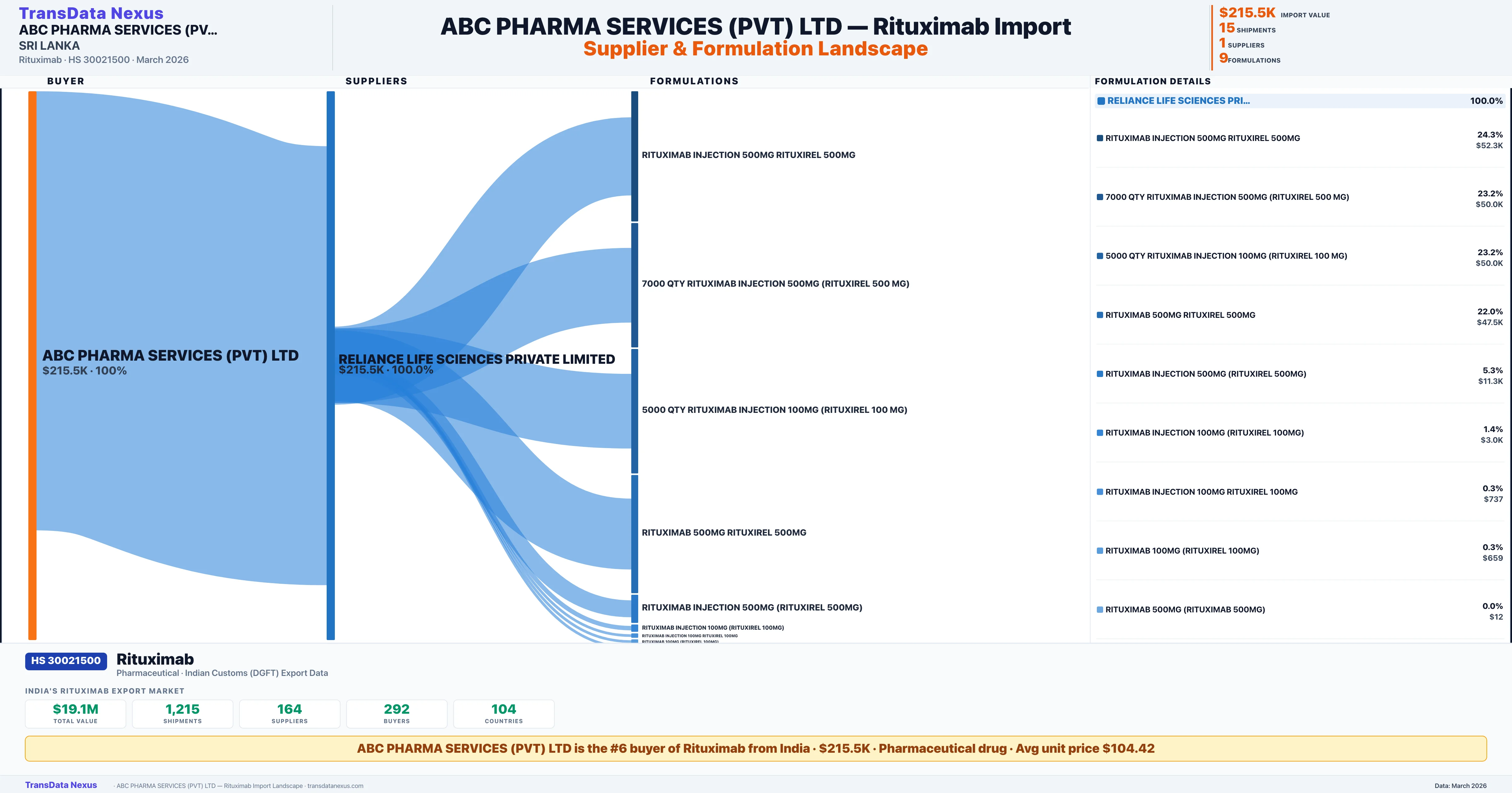 ABC PHARMA SERVICES (PVT) LTD Rituximab import profile β suppliers, formulations and trade sources | TransData Nexus