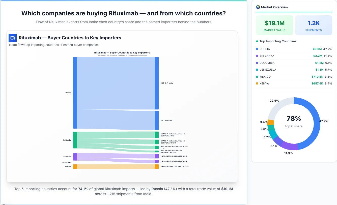 Rituximab Buyers by Country — Geographic Import Flow 2026 | TransData Nexus Rituximab buyers by country 2026 — top importing countries: Russia (47.2%), Sri Lanka (11.3%), Colombia (6.1%). Total market: $19.1M across 1,215 shipments from India. Source: Indian Customs (DGFT) data compiled by TransData Nexus.